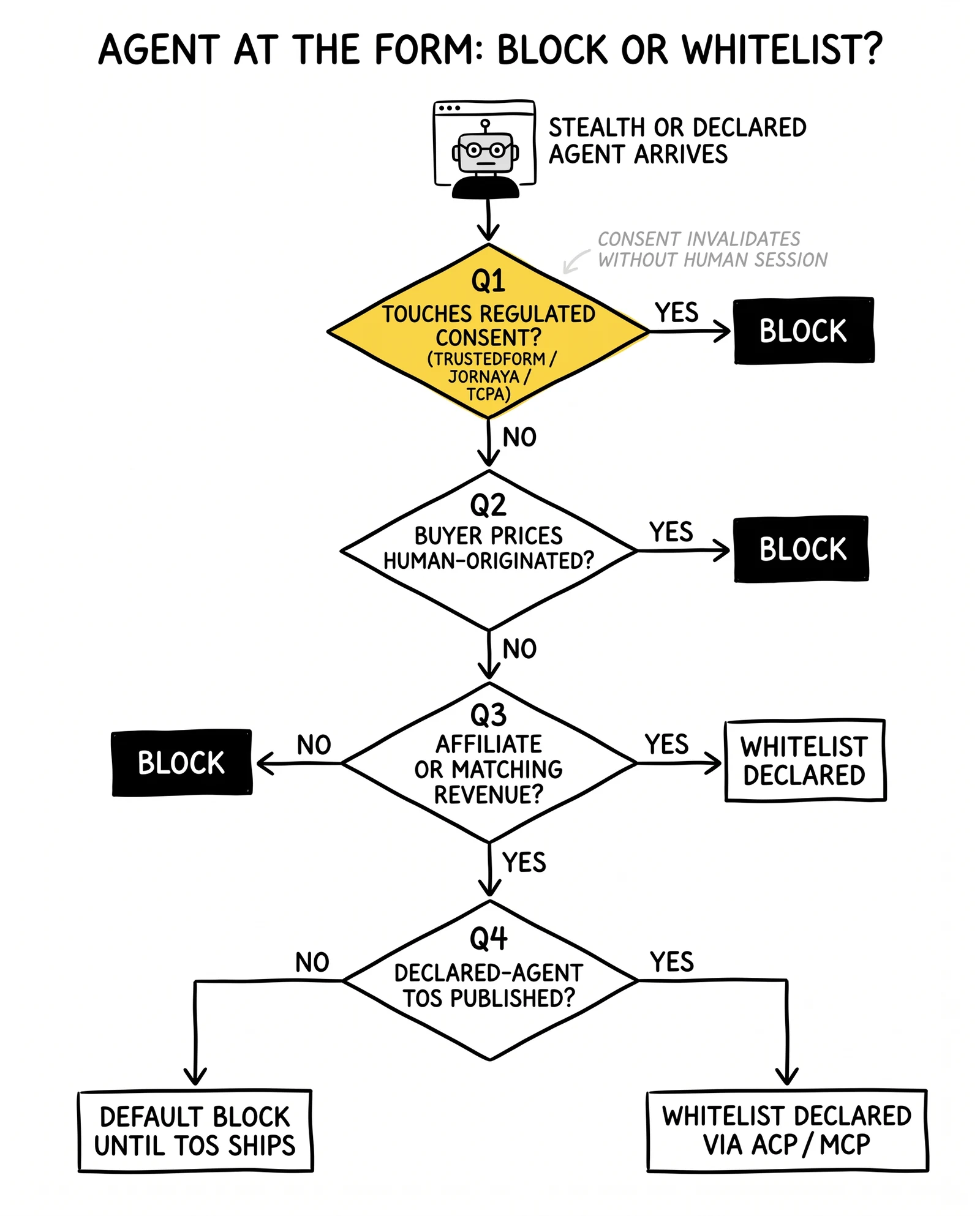 Four-question marketplace decision tree for buyer-side AI agents: consent capture, buyer pricing, revenue model, ToS status – with consent gate highlighted