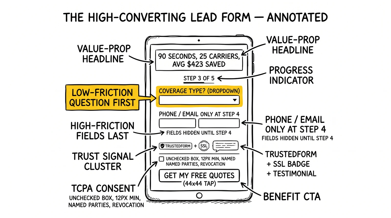 Annotated lead-form anatomy with seven labeled callouts: headline, progress, field order, trust, TCPA consent, CTA. Low-friction-first sequencing highlighted.