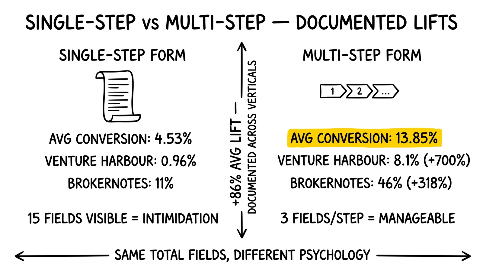 Two-panel form comparison: single-step 4.53% with Venture Harbour and BrokerNotes baselines vs multi-step 13.85% with documented lifts. Multi-step result highlighted.