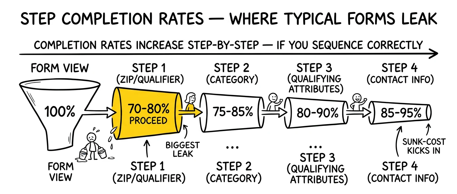 Five-segment funnel showing step completion rates climbing from 70-80% at step 1 to 85-95% at step 4. Step 1 segment highlighted as the largest leak.