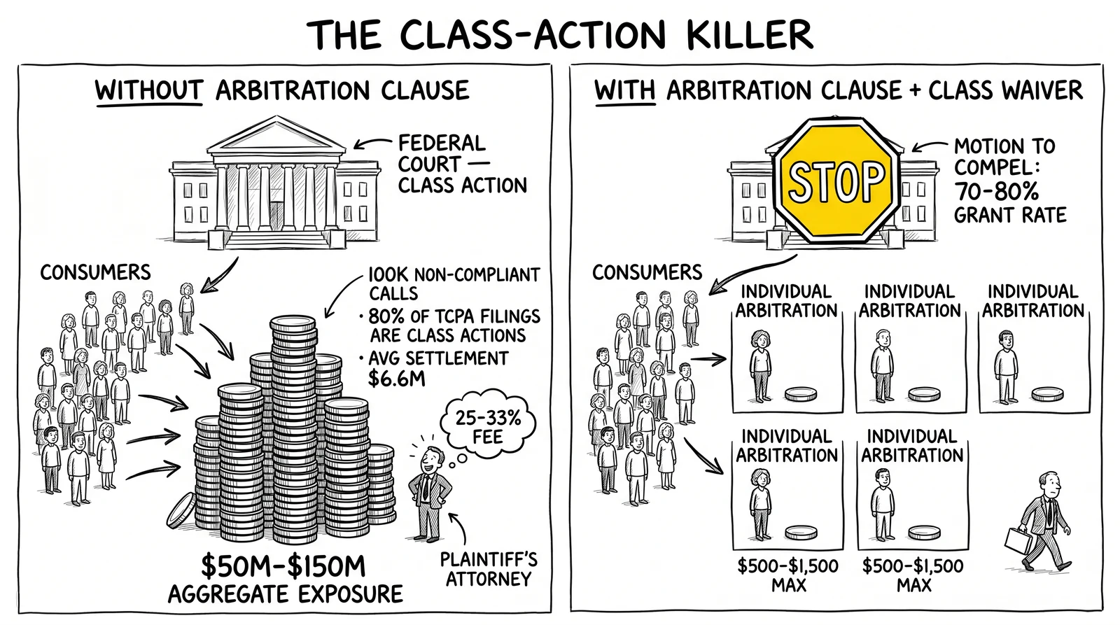 Two-panel comparison: without arbitration $50-150M class exposure aggregates in one court; with class waiver each claim collapses to a $1,500 individual arbitration.