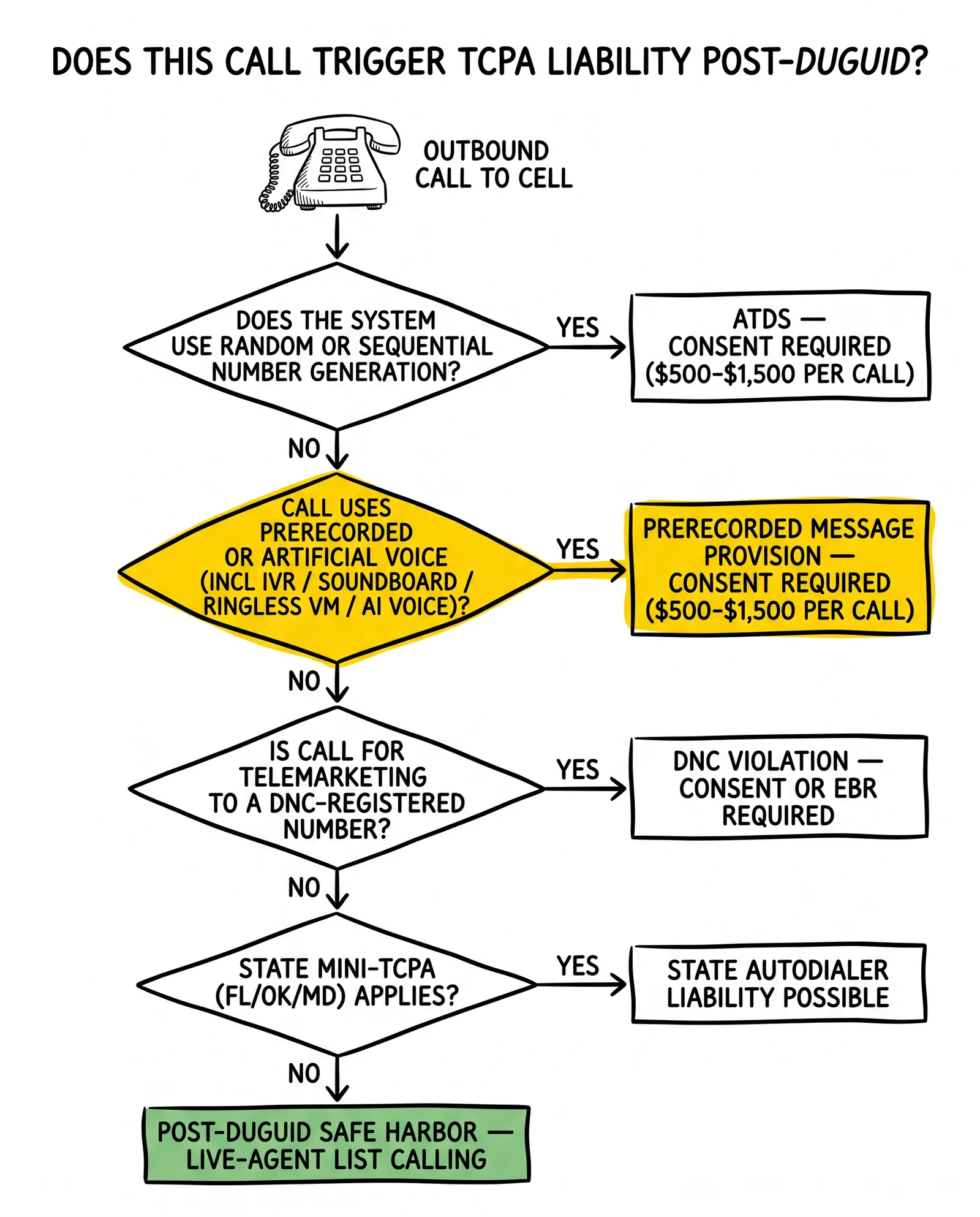 Four-gate decision tree on TCPA liability after Duguid: ATDS gate, prerecorded-voice gate, DNC gate, state-mini-TCPA gate, with the prerecorded-voice gate highlighted.
