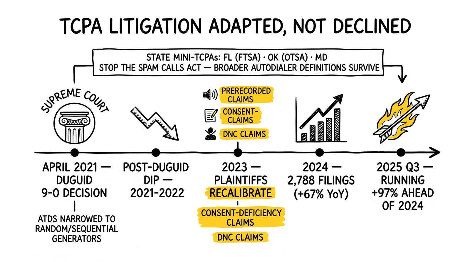 Timeline of TCPA litigation 2021-2025: Duguid decision, post-Duguid dip, 2023 plaintiff recalibration, 2,788 cases in 2024, 2025 running 97% ahead.
