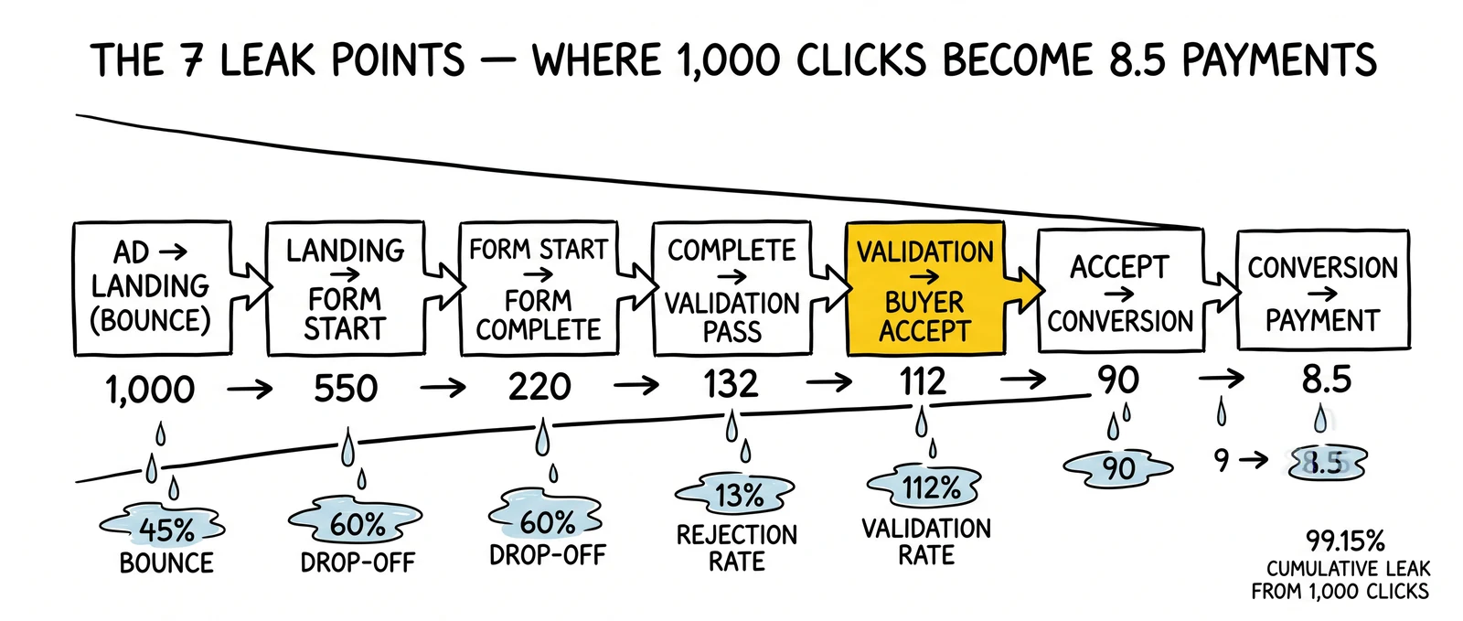 Seven-stage lead funnel with cumulative drop-off numbers from 1,000 clicks to 8.5 payments, with validation-to-acceptance leak flagged as the diagnostic point.