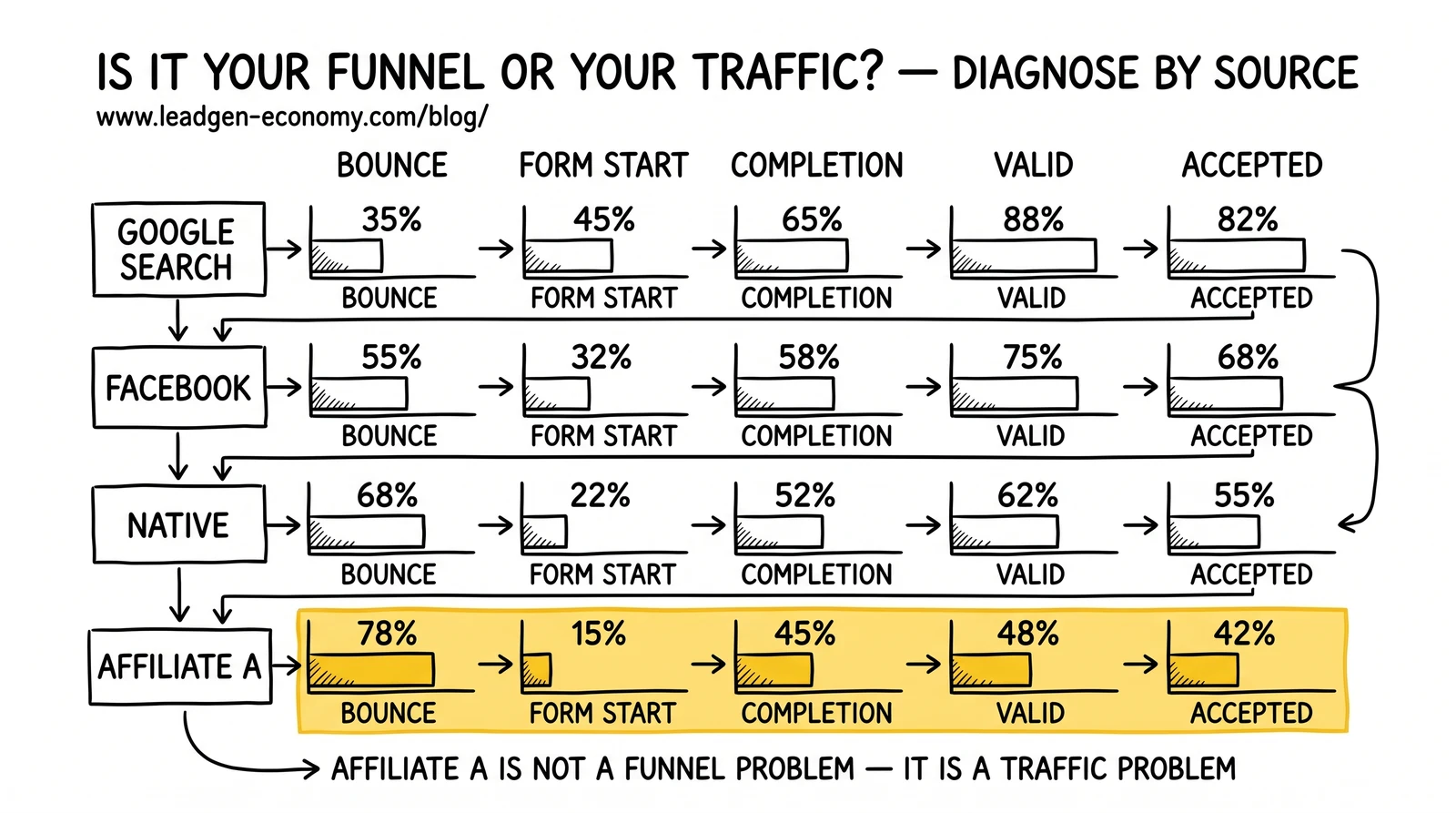 Four-source funnel-rate comparison across bounce, form start, completion, validation, and acceptance, with one source flagged as a traffic problem not a funnel problem.