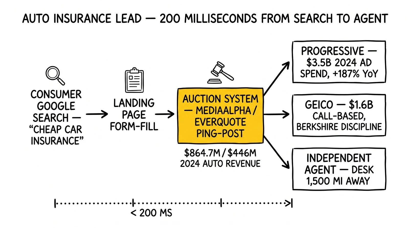 Auto insurance lead flow from consumer Google search through MediaAlpha/EverQuote auction to Progressive, GEICO, and agent buyers in under 200 milliseconds