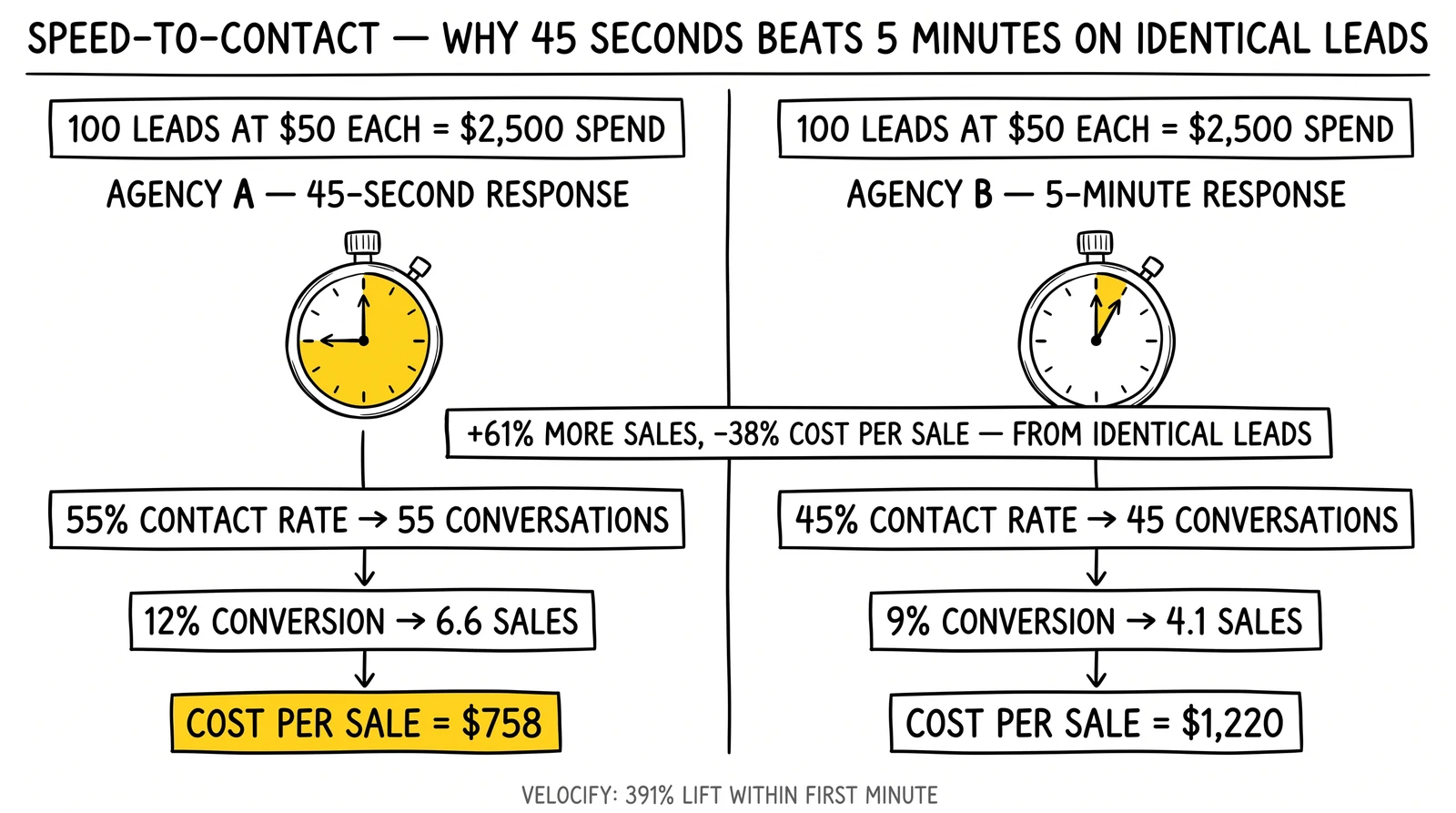 Two-panel comparison: 45-second versus 5-minute lead response on identical $50 auto leads yields 61% more sales and 38% lower cost per acquisition