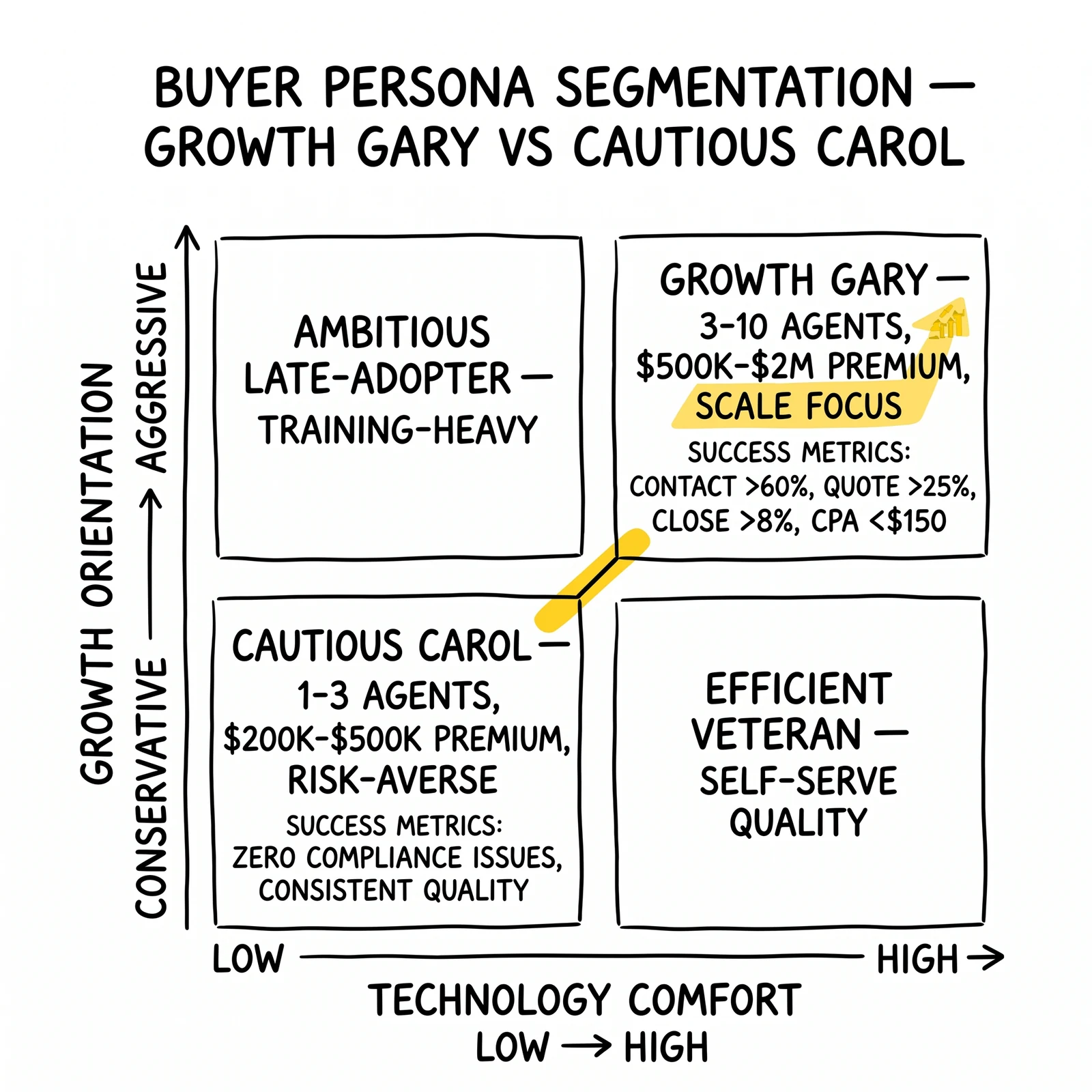 Two-by-two persona matrix mapping tech comfort against growth orientation with named Growth Gary and Cautious Carol personas, contrast line highlighted.