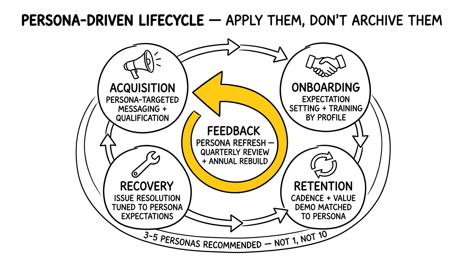 Four-phase persona-driven customer lifecycle of acquisition, onboarding, retention, recovery with a central persona-refresh feedback arrow highlighted.