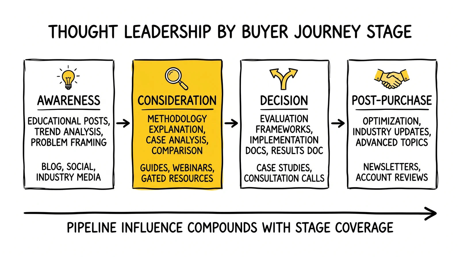 Four-stage buyer journey content map: awareness, consideration, decision, post-purchase. Consideration highlighted as the highest-leverage trust-building stage.