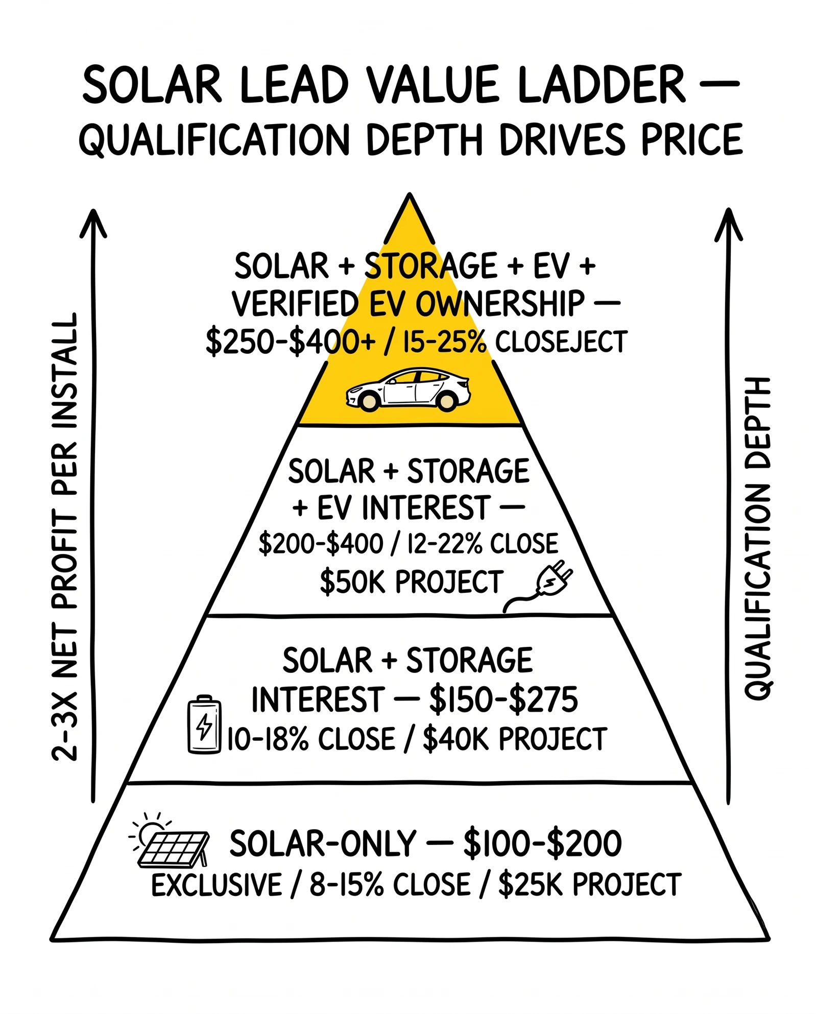 Four-tier solar lead value pyramid by qualification depth: solar-only, plus storage, plus EV interest, plus verified EV ownership at $250-$400+