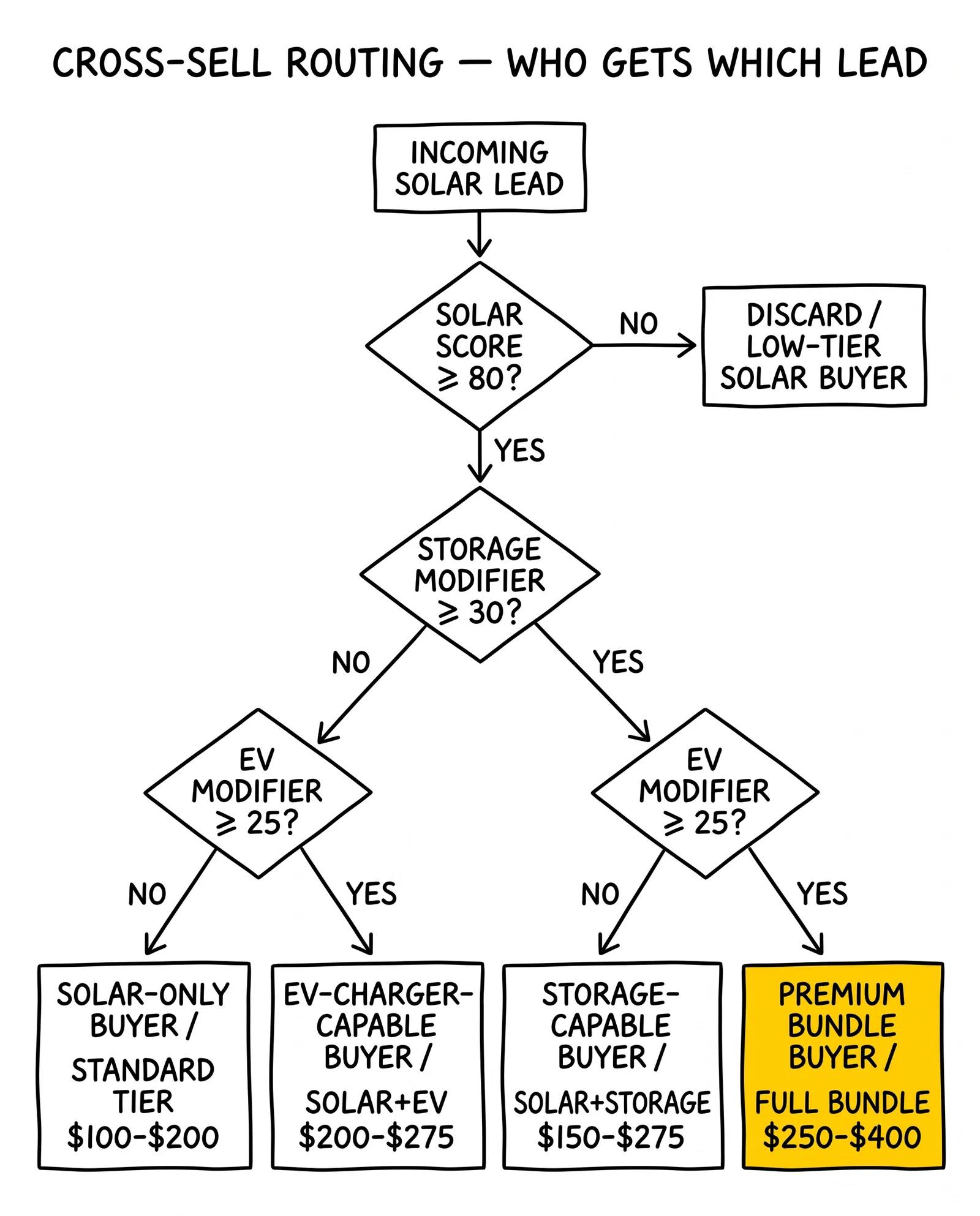 Vertical decision tree routing solar leads by score, storage modifier, and EV modifier into four buyer tiers from standard solar to premium bundle