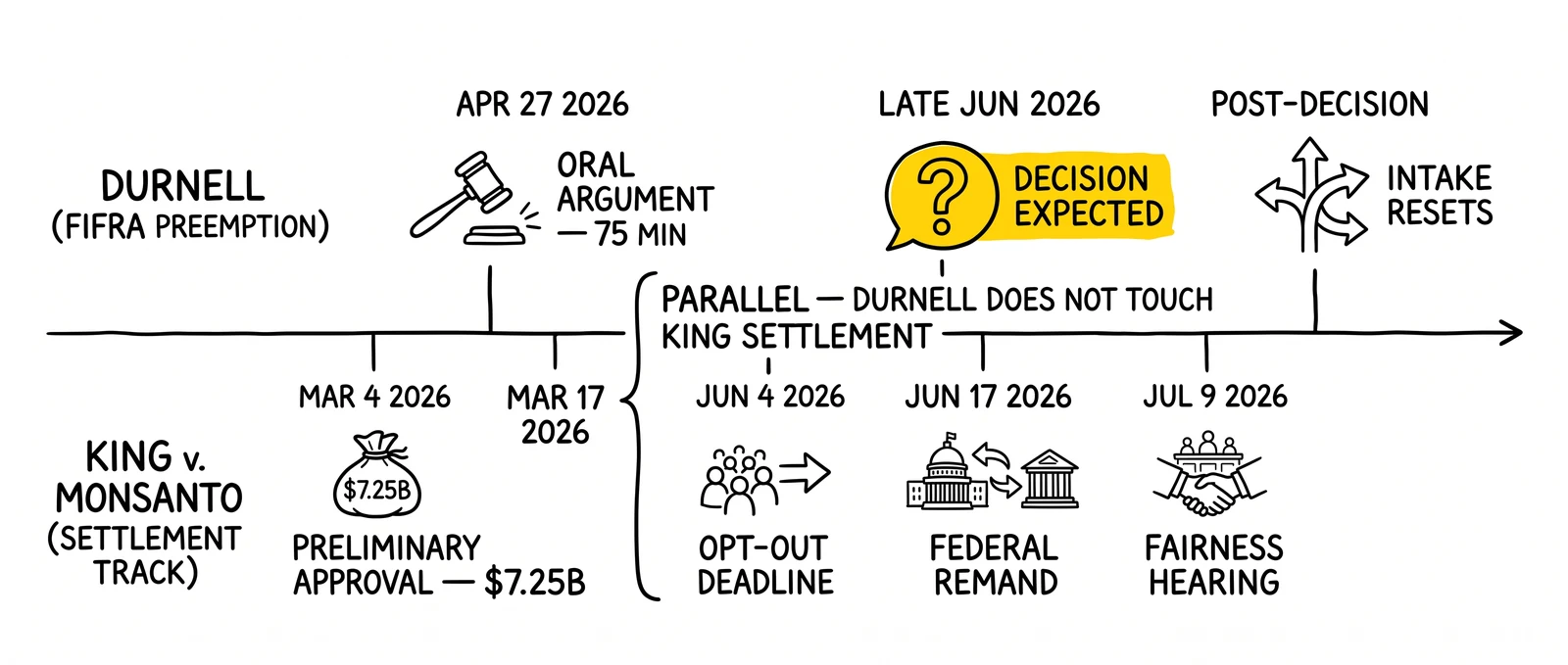 Two parallel Roundup litigation timelines: Durnell SCOTUS oral argument April 27 and pending decision late June, vs King v. Monsanto $7.25B settlement track with opt-out and fairness hearing markers.