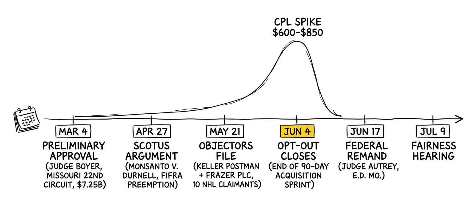 Six-milestone Roundup sprint timeline: March 4 approval, April 27 SCOTUS, May 21 objectors, June 4 opt-out close, June 17 remand, July 9 fairness.