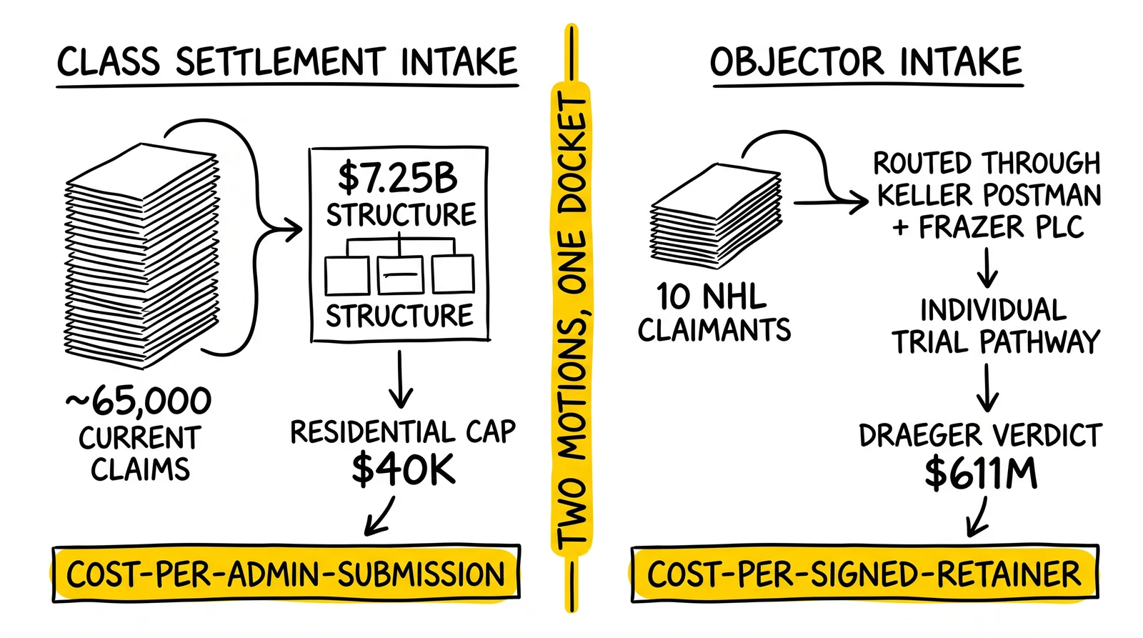 Two-panel acquisition-market comparison: class settlement at $40K cap versus objector path with $611M verdict comparison, separate marketing metrics each side.