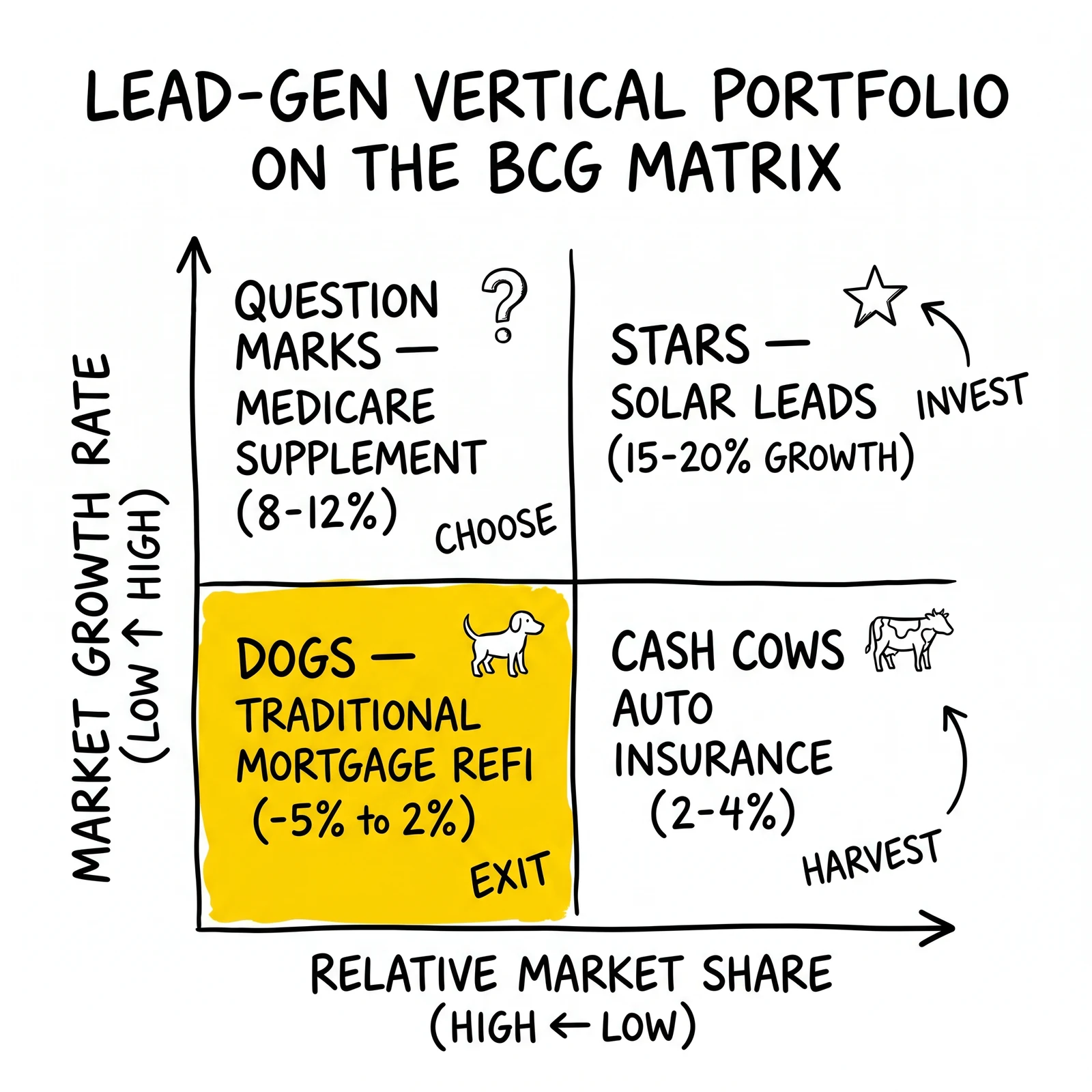 BCG matrix mapping lead-gen verticals into stars (solar), question marks (Medicare supp), cash cows (auto), and dogs (traditional refi), with dogs flagged.