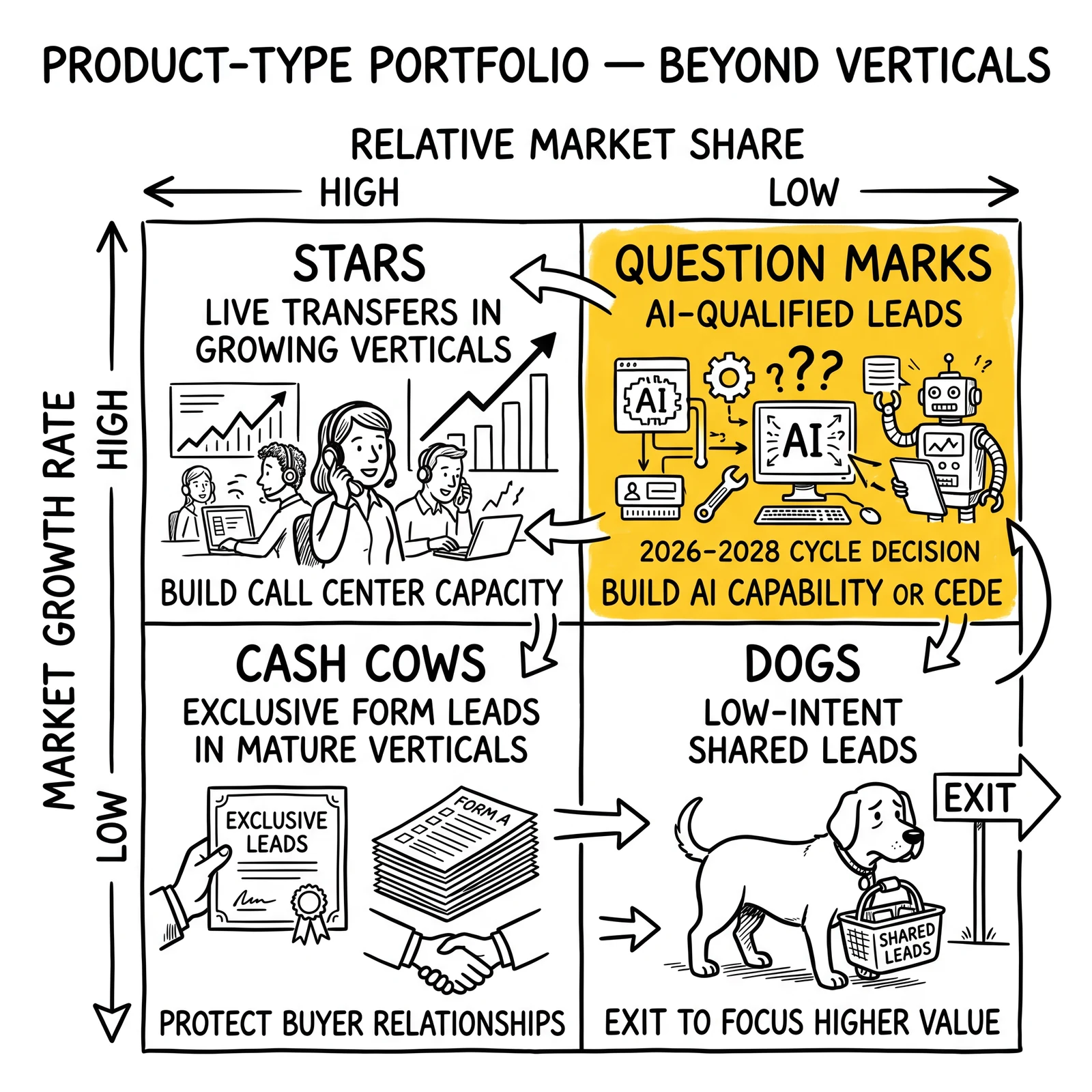 BCG product-type matrix placing live transfers, exclusive forms, AI-qualified leads, and low-intent shared leads, with AI-qualified question mark flagged.