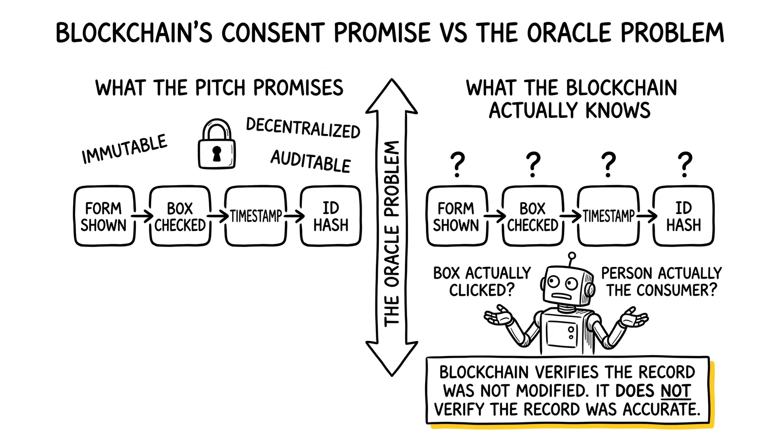 Two-panel comparison of blockchain's consent promise versus the oracle problem, with the immutability-not-accuracy distinction highlighted