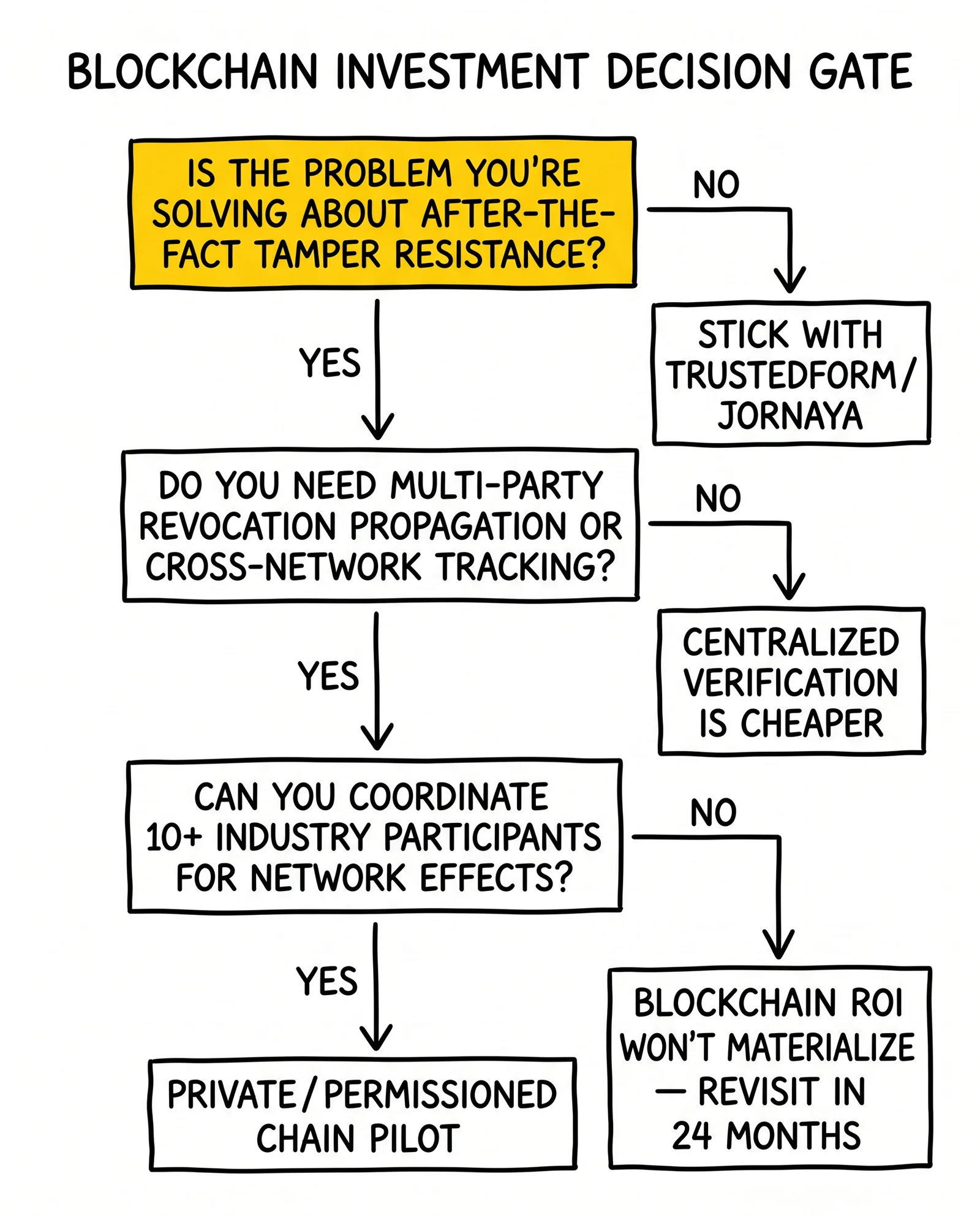 Four-question vertical decision tree for blockchain investment with the root tamper-resistance question highlighted
