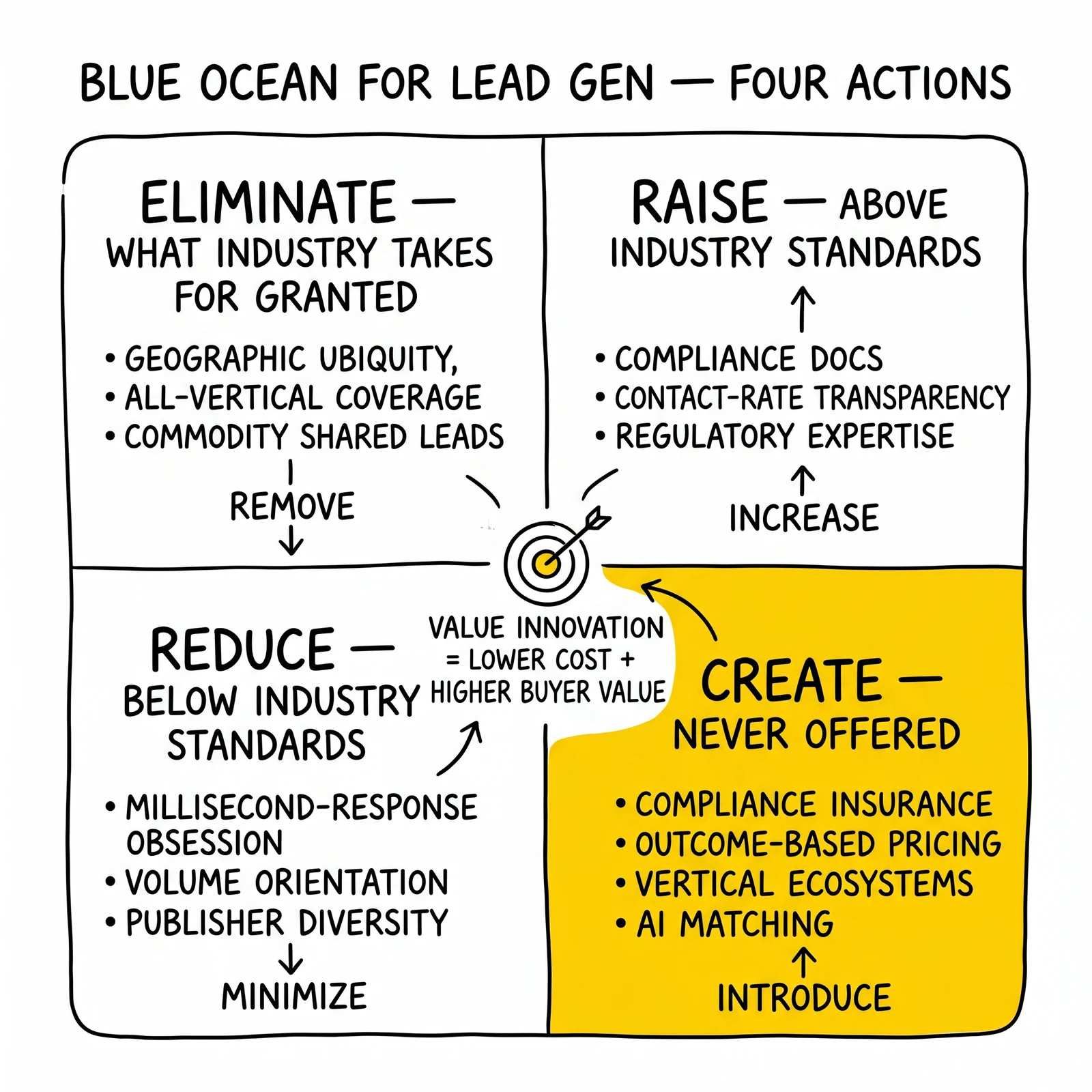 Four Actions framework matrix for lead generation: eliminate, reduce, raise, create – with create quadrant flagged as the only true blue-ocean lever.