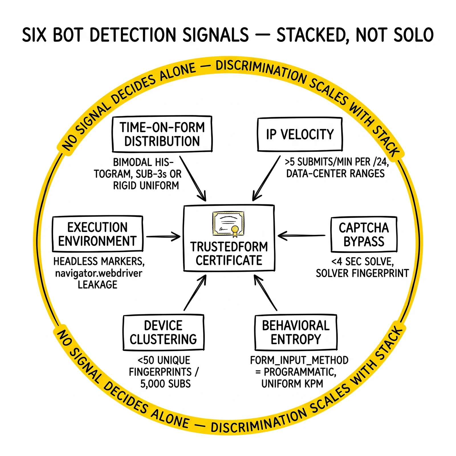 Six-signal bot detection taxonomy radiating from TrustedForm certificate hub: time, IP velocity, device, entropy, CAPTCHA, environment. Stack-discrimination principle highlighted.