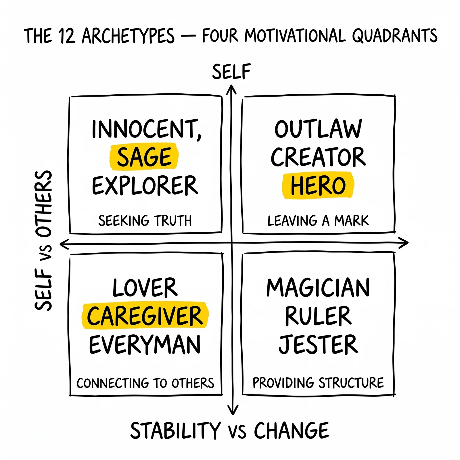 Four-quadrant archetype matrix on self/others and stability/change axes with 12 archetypes placed. Hero, Sage, and Caregiver highlighted as the lead-gen-native trio.