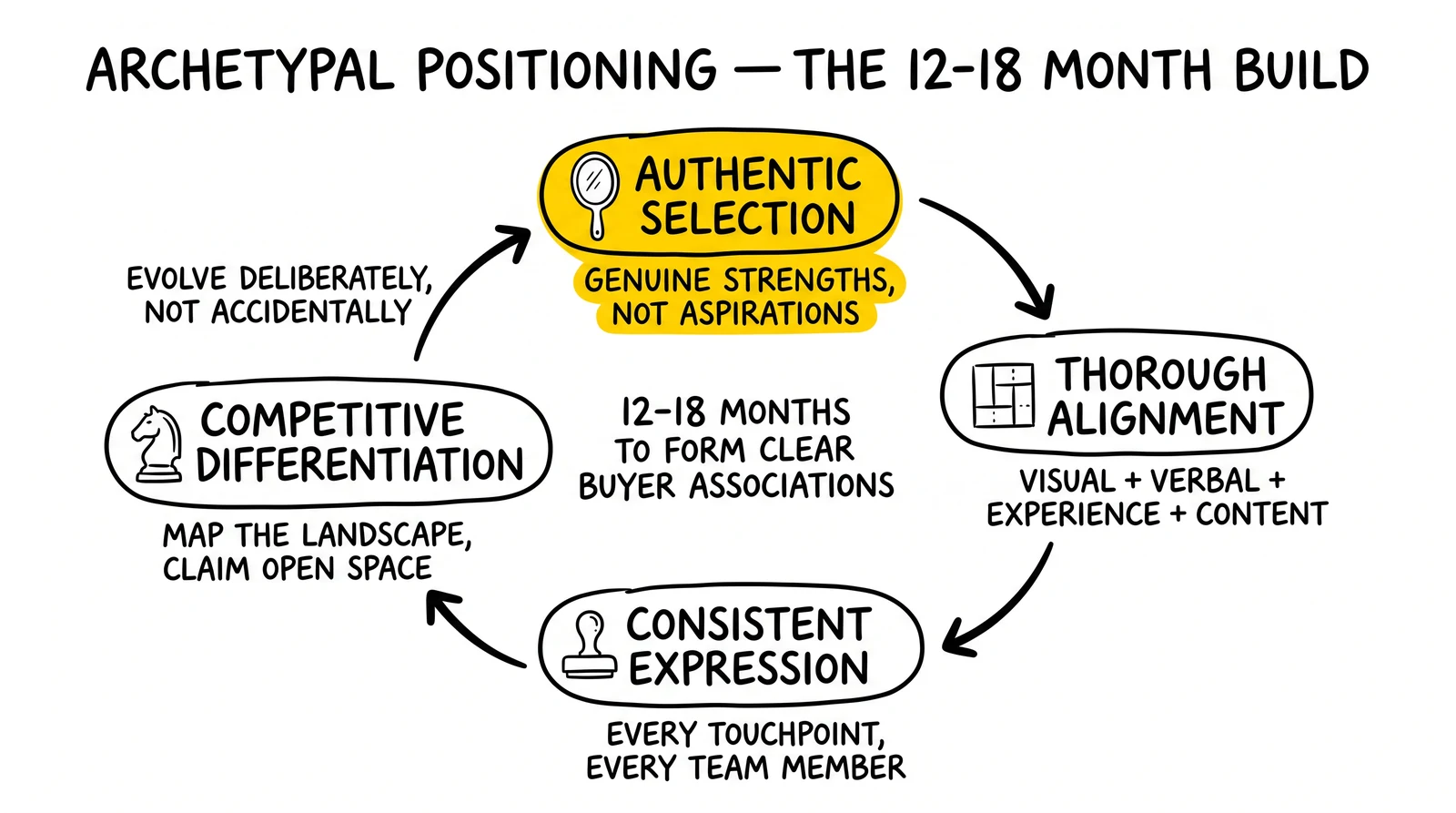 Four-step archetypal positioning cycle: authentic selection, alignment, consistent expression, competitive differentiation. Authentic selection highlighted as the foundation.