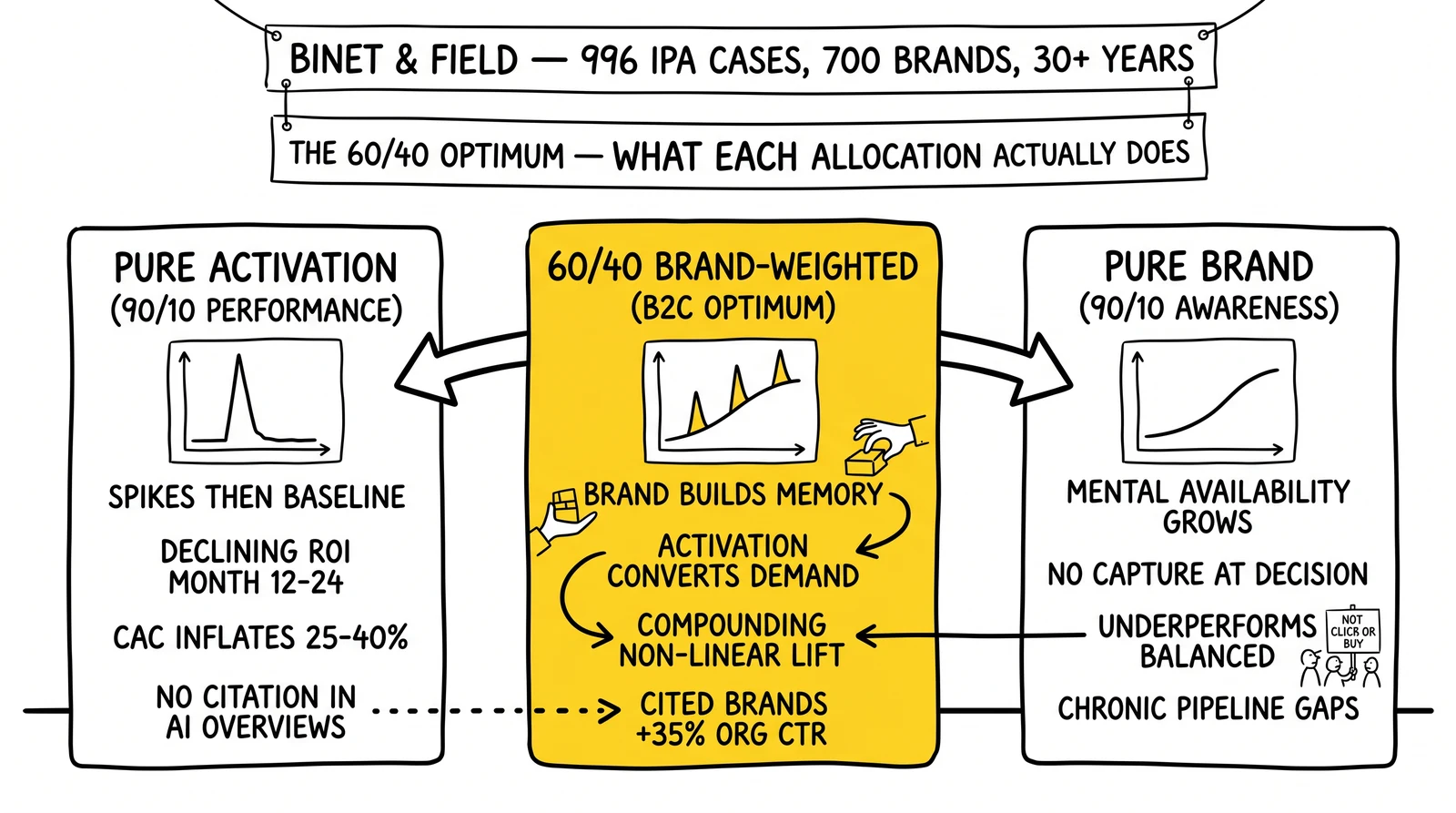 Three-allocation comparison: pure activation, 60/40 balanced, pure brand. 60/40 balanced highlighted as the compounding equilibrium.