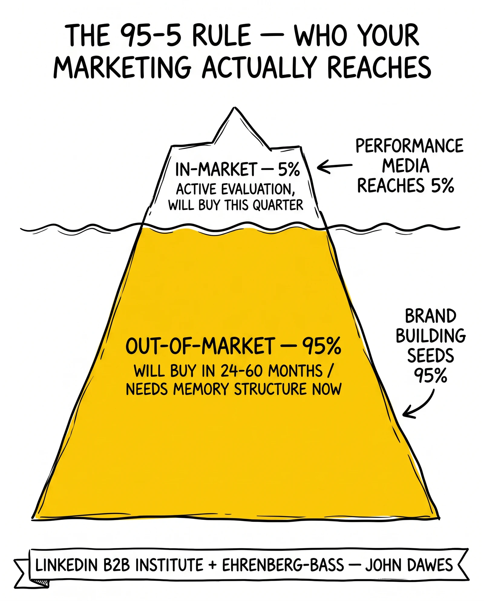 95-5 buyer iceberg: 5% in-market visible above the line, 95% out-of-market below. Out-of-market tier highlighted as the future pipeline pool.