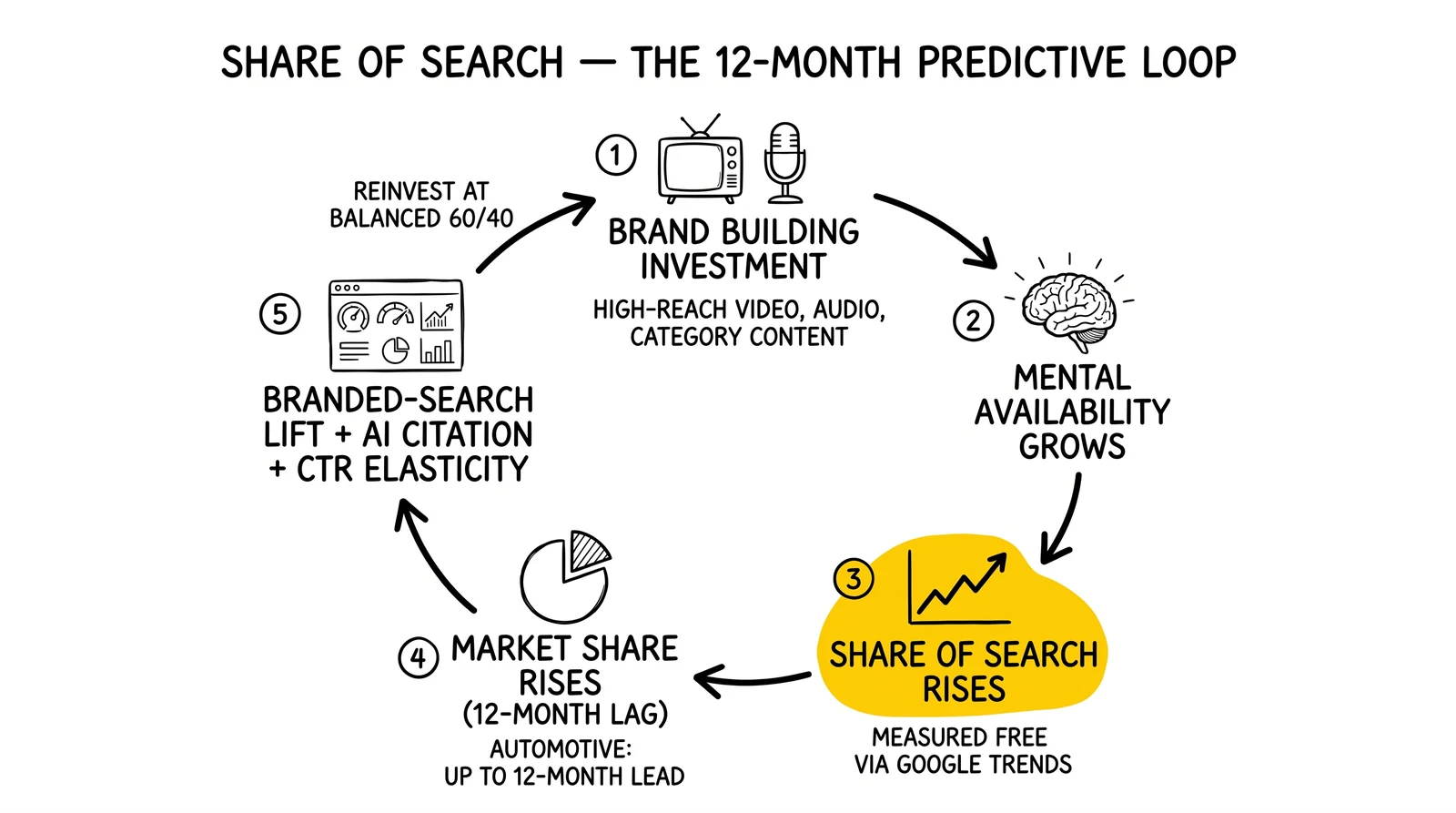 Brand vs Performance: 60/40 Rule for 2026 Marketers