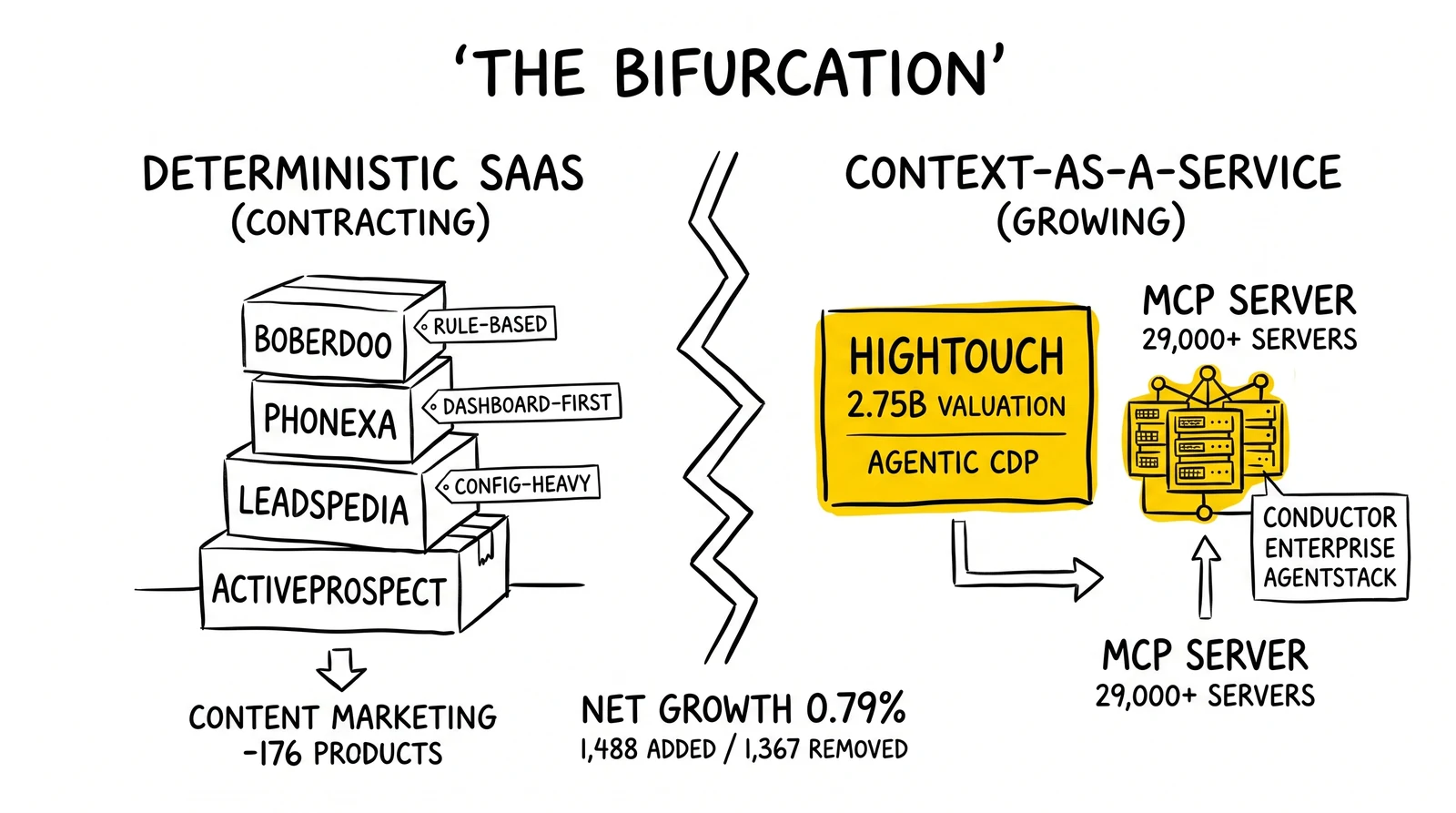 Two-panel bifurcation comparison: deterministic SaaS vendors contracting versus Context-as-a-Service platforms growing under the 0.79% plateau