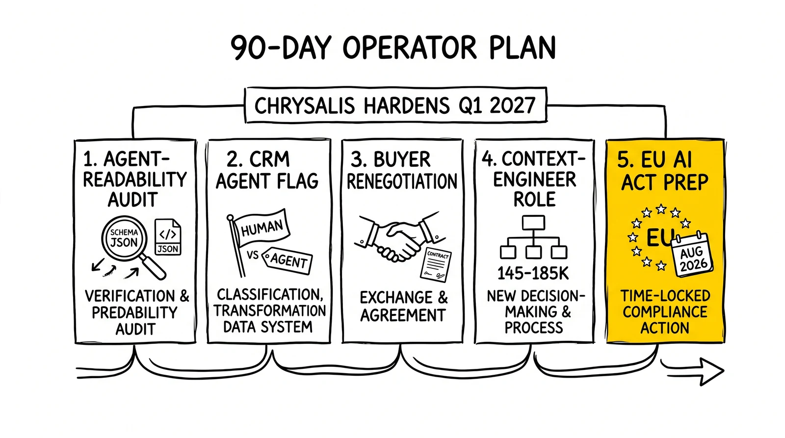 Five-step 90-day operator sequence: agent-readability audit, CRM flag, buyer renegotiation, context-engineer role, EU AI Act prep