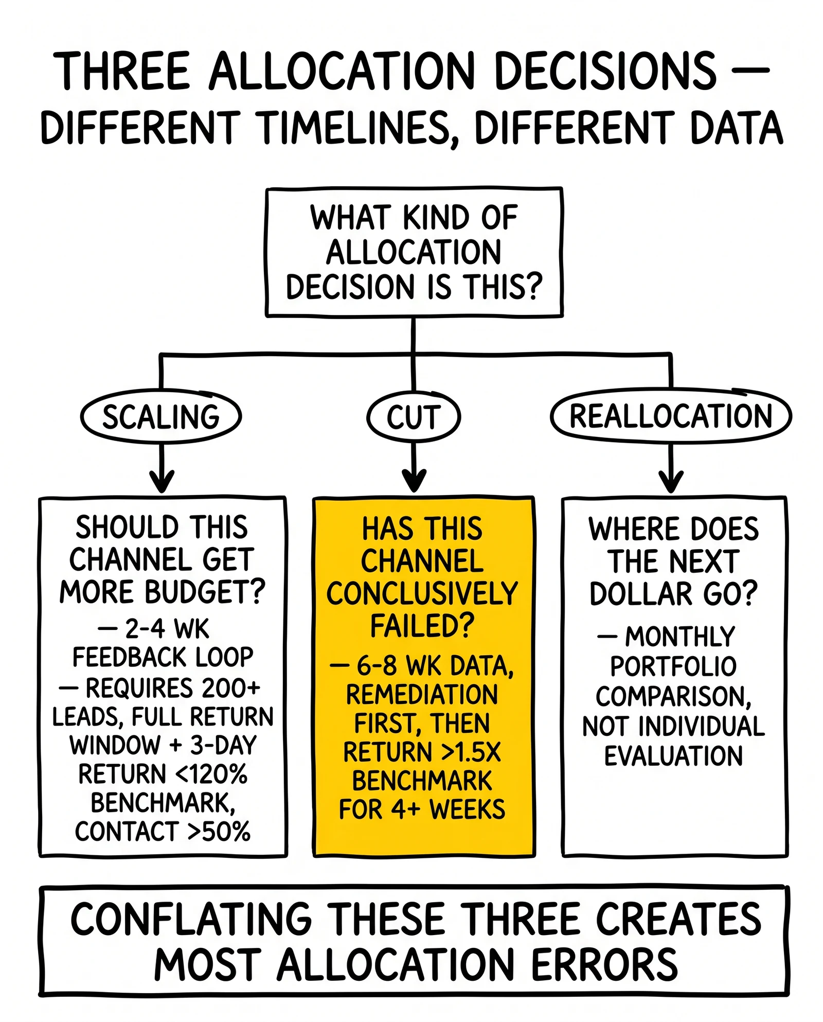 Three-branch allocation decision tree distinguishing scaling, cut, and reallocation decisions with required data and timelines, cut branch flagged.