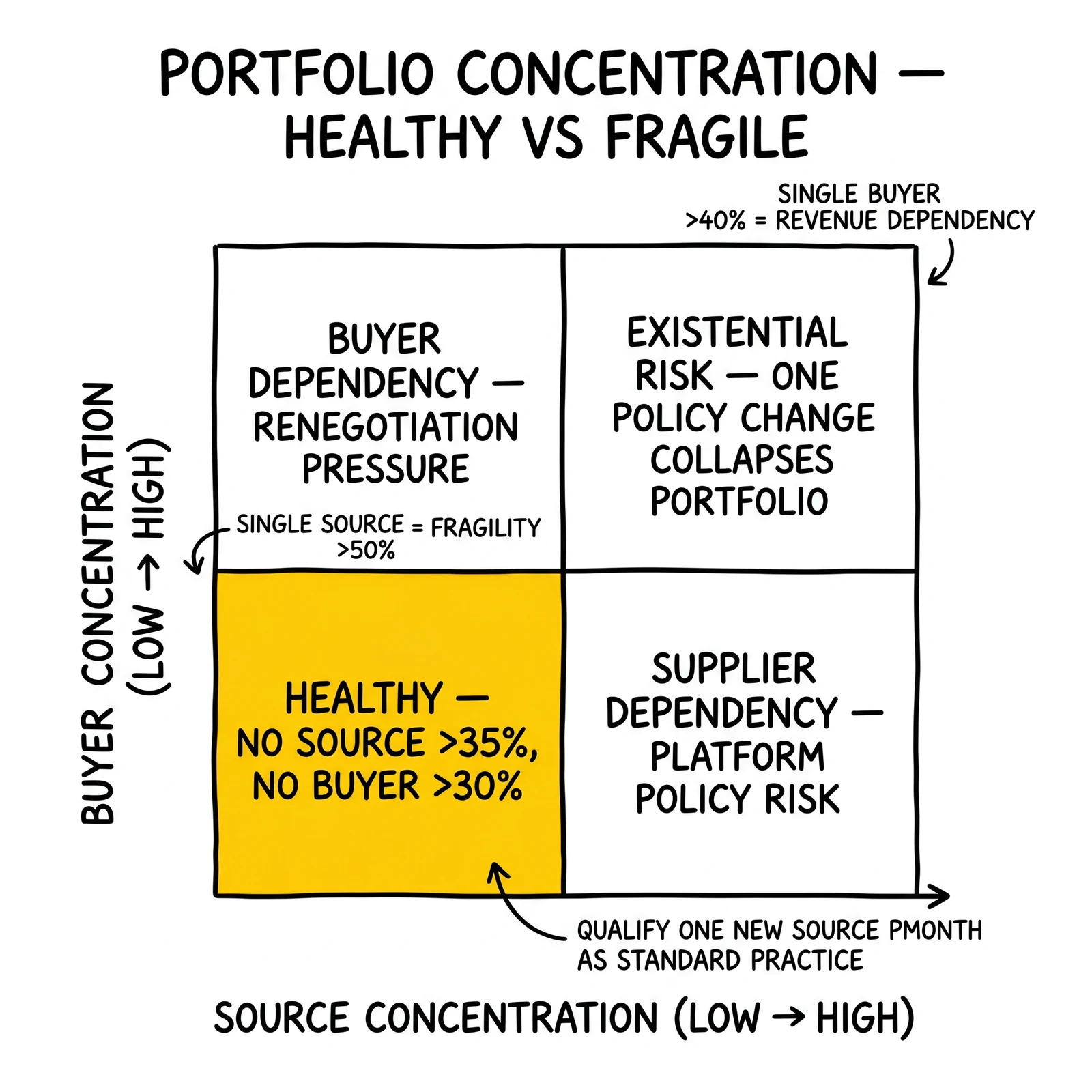 Concentration risk matrix mapping source and buyer concentration into four quadrants, with the disciplined diversification healthy quadrant flagged.