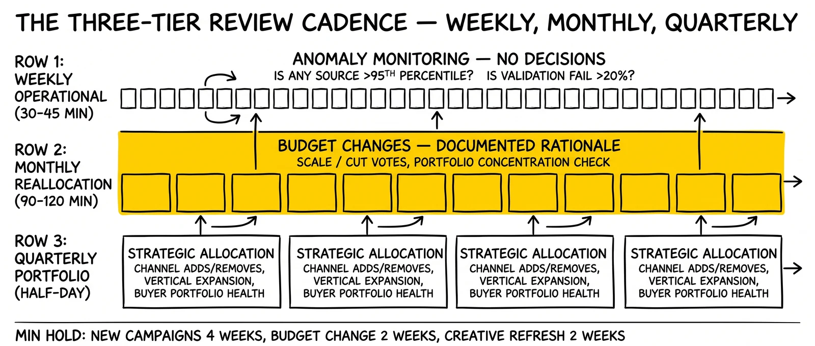Three-row review calendar showing weekly anomaly monitoring, monthly reallocation, and quarterly portfolio review with the monthly cadence flagged.
