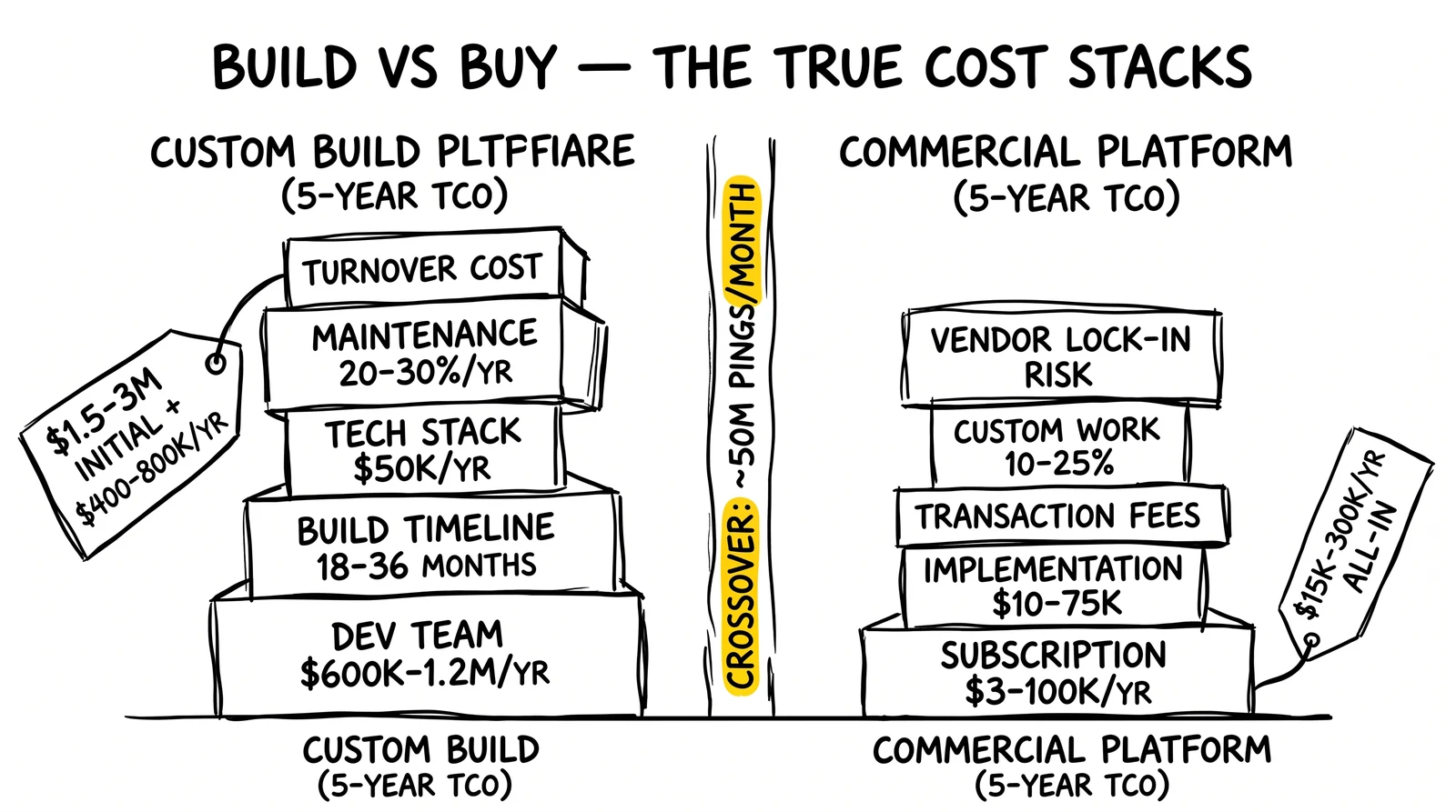Two-panel build versus buy cost comparison with the 50M-pings-per-month crossover threshold highlighted