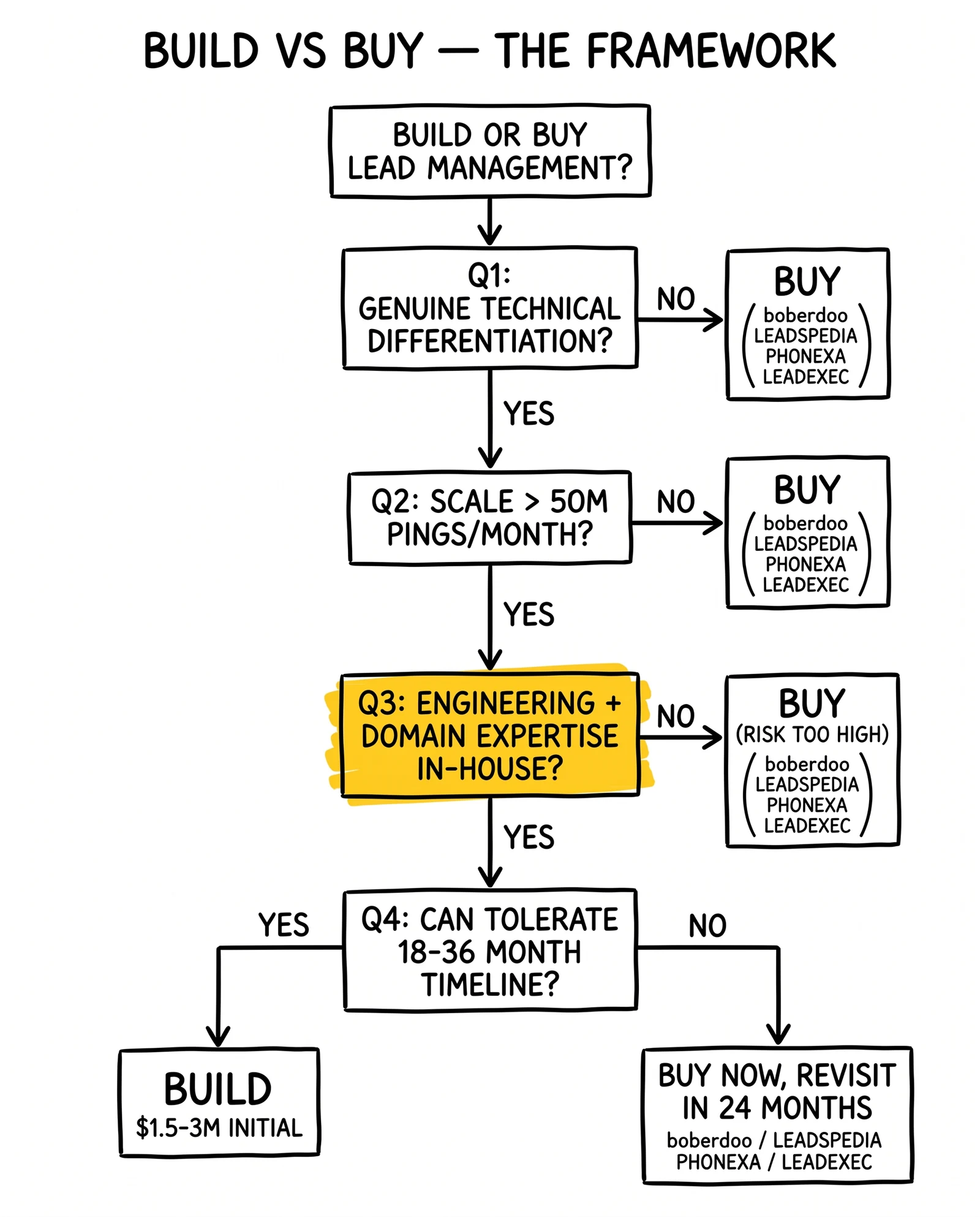 Four-question build versus buy decision tree with the engineering-plus-domain-expertise gate highlighted
