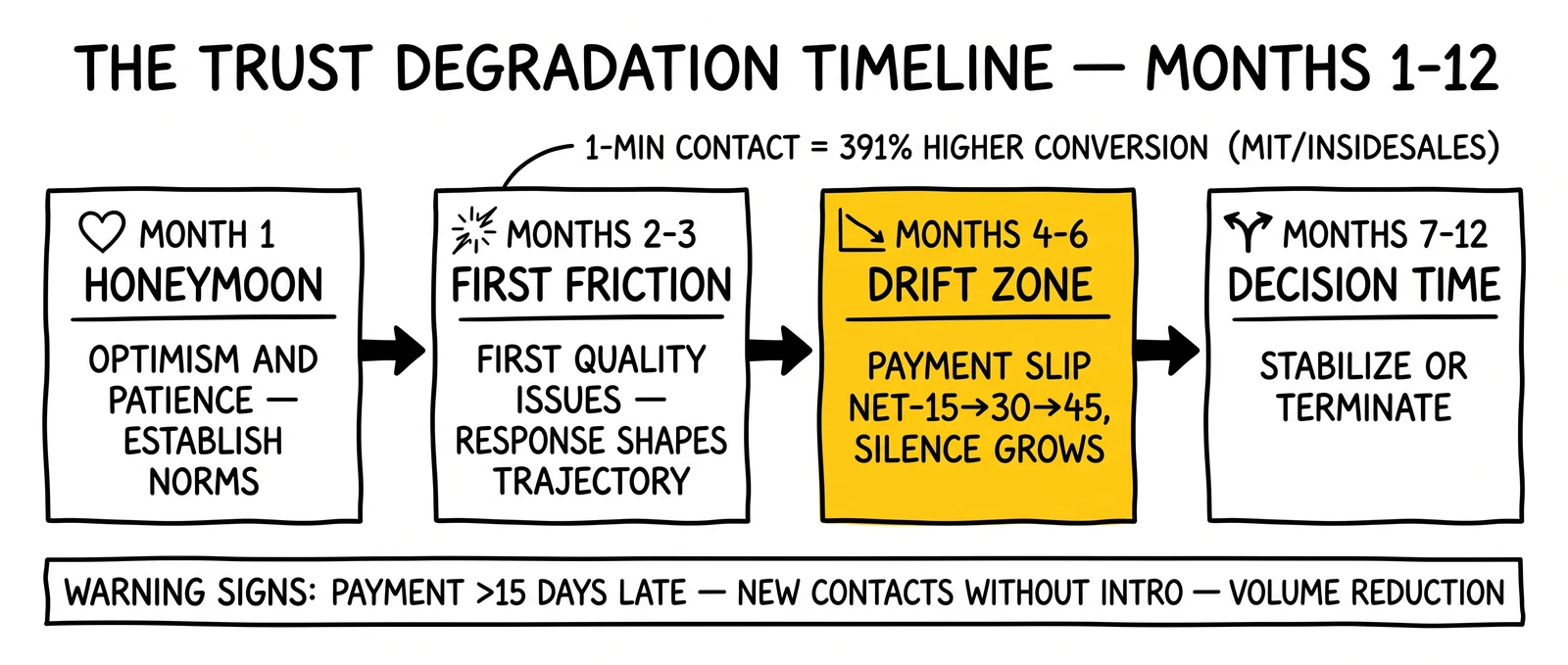 Four-phase trust-degradation timeline from honeymoon through first friction, drift zone, and decision time, with the months 4-6 drift zone flagged.