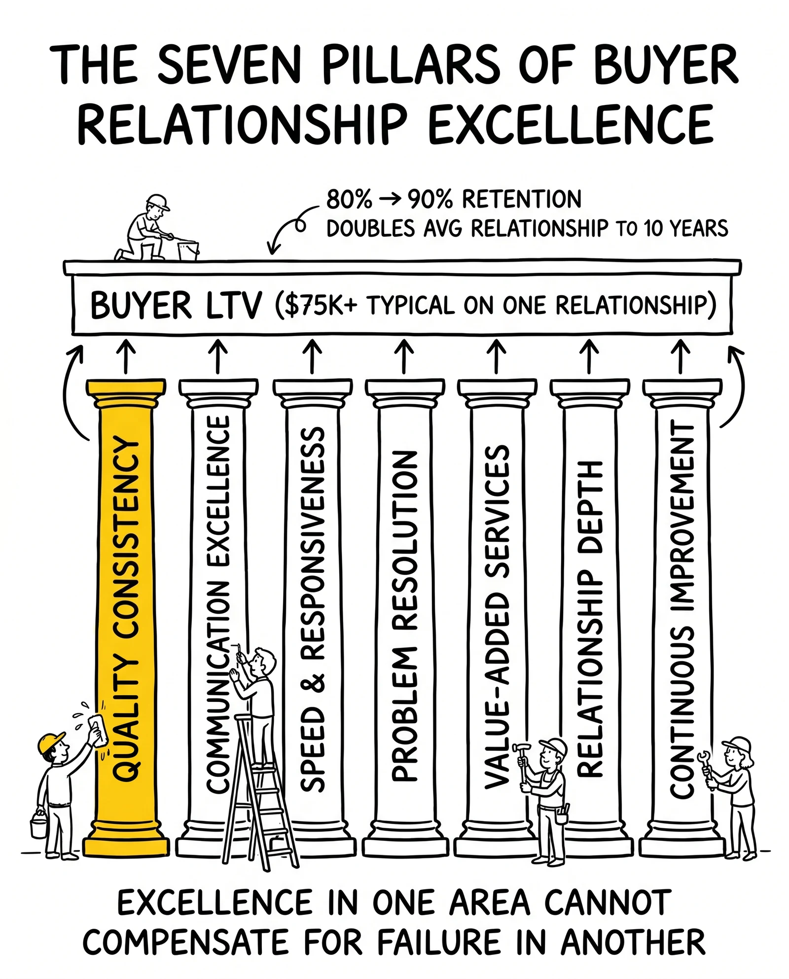 Seven-pillar buyer relationship diagram supporting an LTV beam, with quality consistency flagged as the foundational pillar.