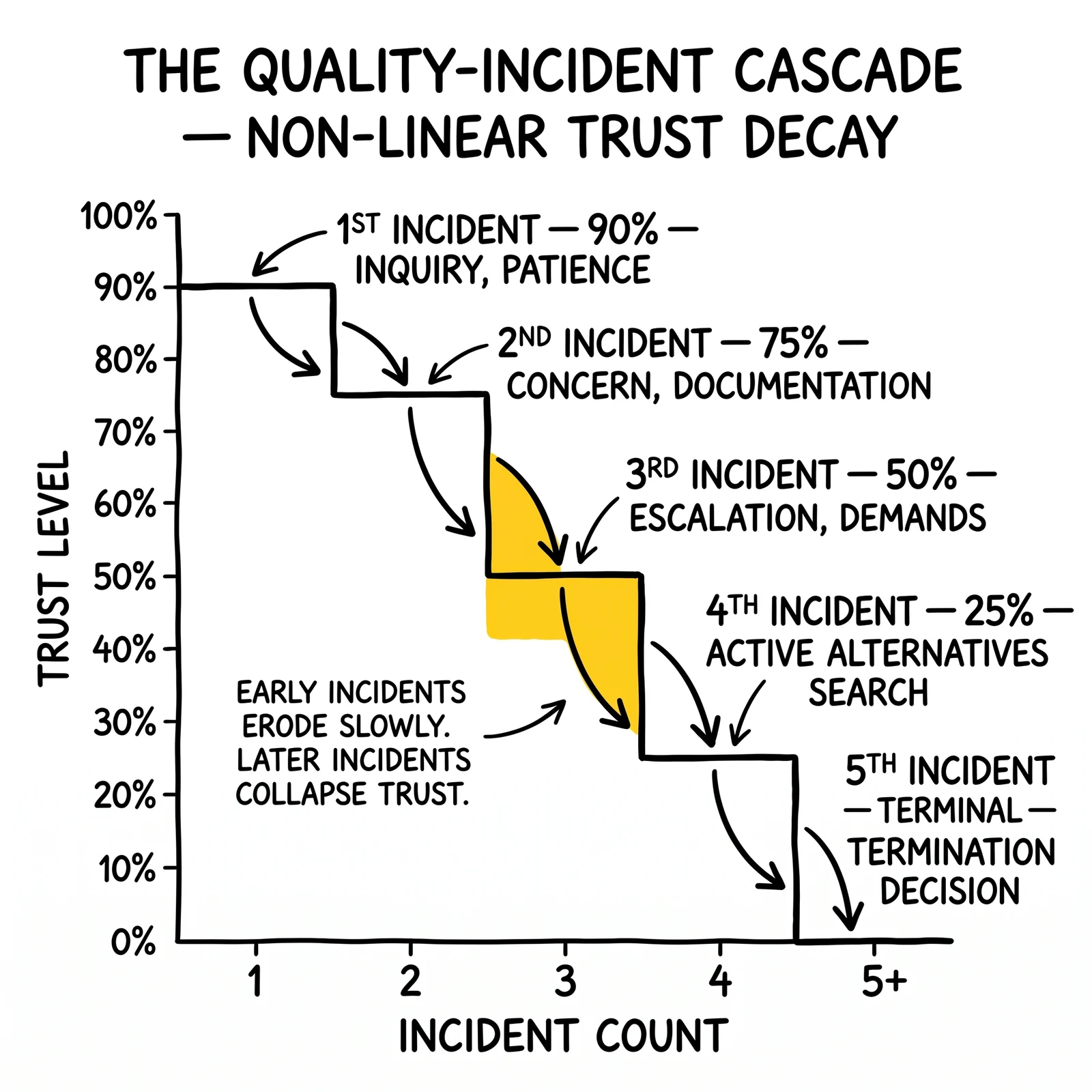 Step-down trust decay curve plotting incident count against trust level, with the third incident at 50% trust flagged as the escalation inflection.