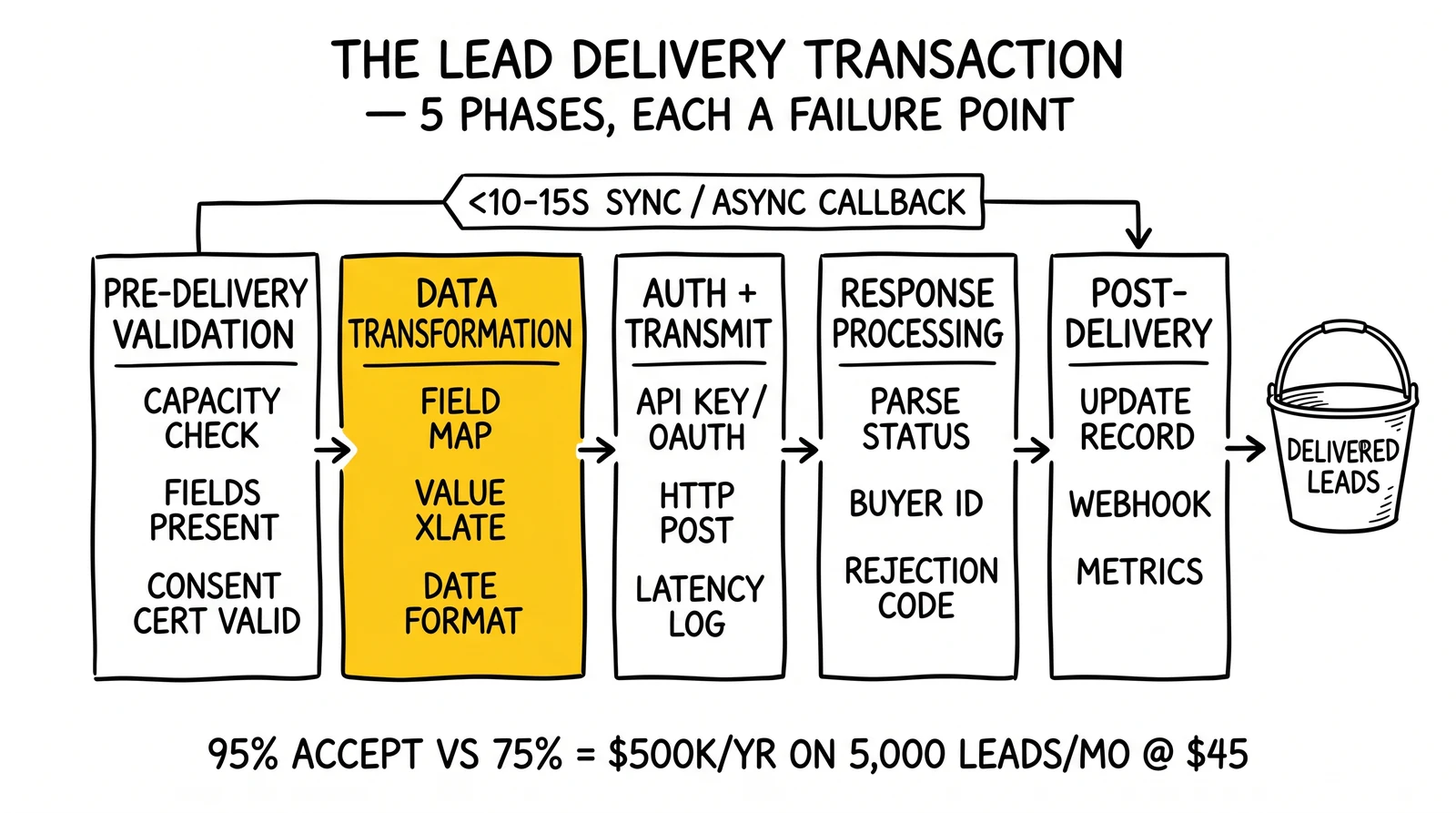 Five-phase lead delivery transaction lifecycle sequence with the data transformation phase highlighted as the dominant failure point