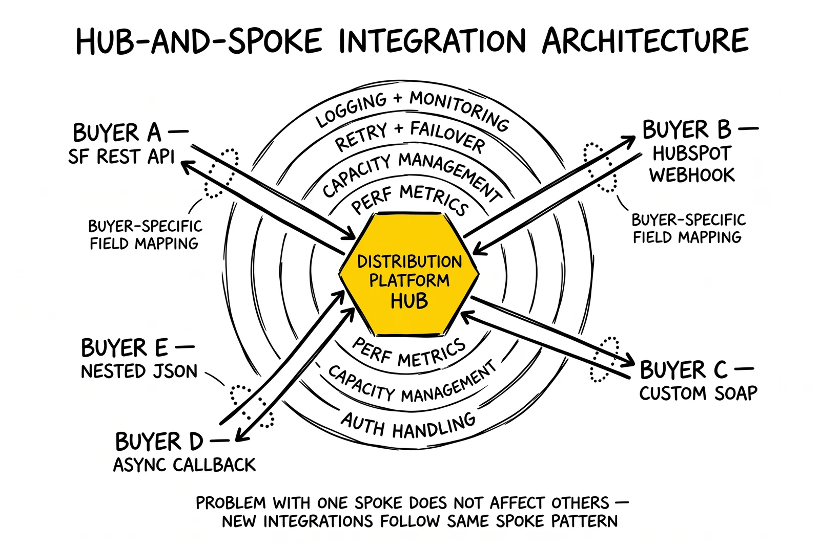 Hub-and-spoke integration architecture with five buyer spokes around a central platform hub, with the hub highlighted as the scalability moat