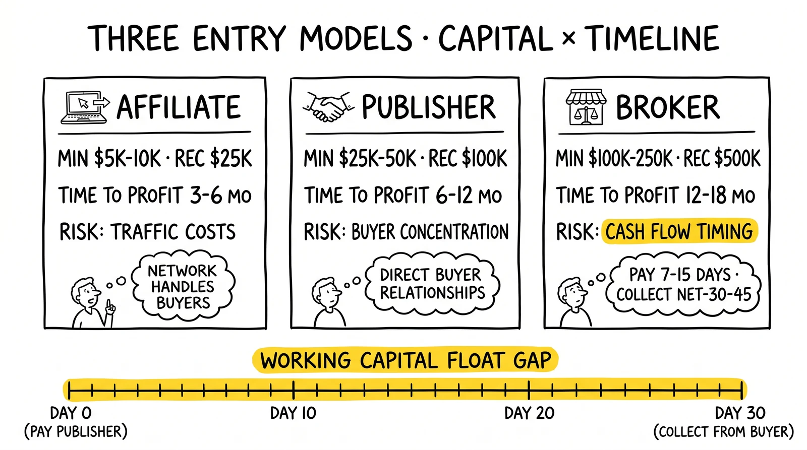 Three-panel entry-model comparison: affiliate, publisher, broker – capital, timeline, and risk, with broker float-gap highlighted as the cash-flow killer.
