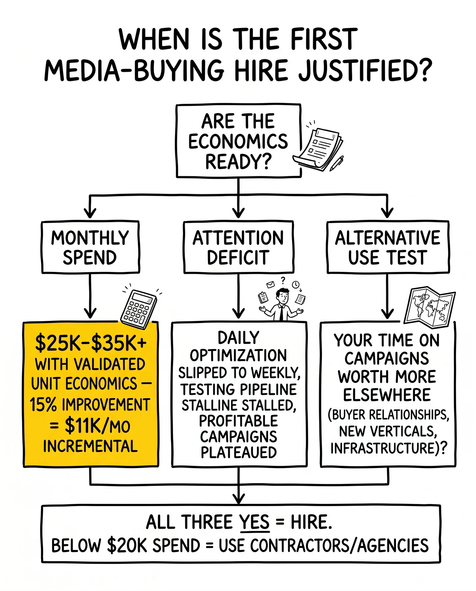 Decision tree for first media-buying hire with spend threshold, attention-deficit signal, and alternative-use test branches, with spend threshold flagged.