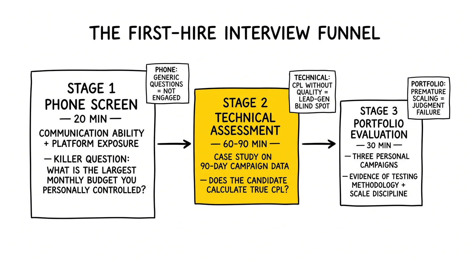 Three-stage interview funnel from phone screen through technical assessment to portfolio evaluation, with technical-assessment stage flagged.