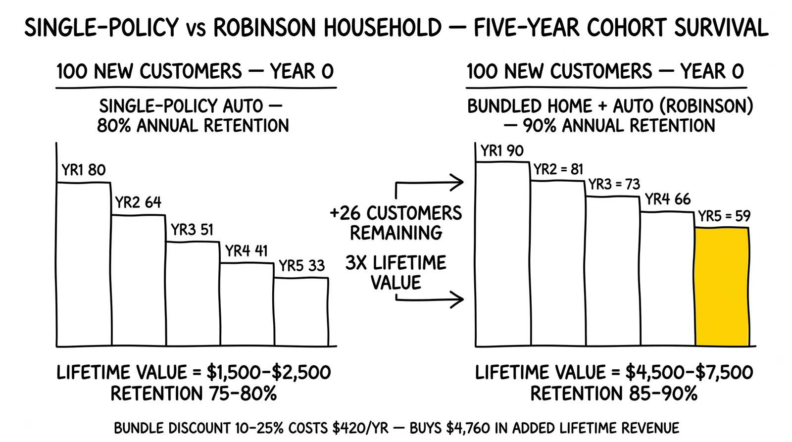 Five-year cohort retention comparison: single-policy auto retains 33 of 100 customers vs bundled home+auto retains 59, driving 3x lifetime value