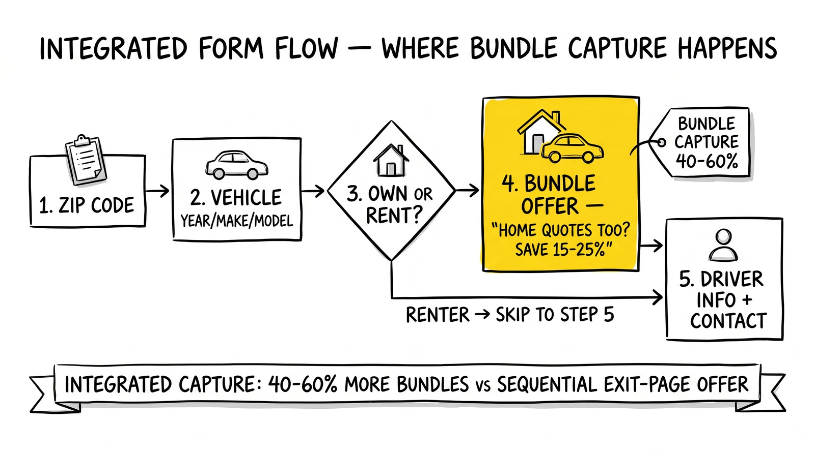 Five-step integrated insurance form: zip, vehicle, ownership question, mid-form bundle offer, then driver and contact – capturing 40-60% more bundles