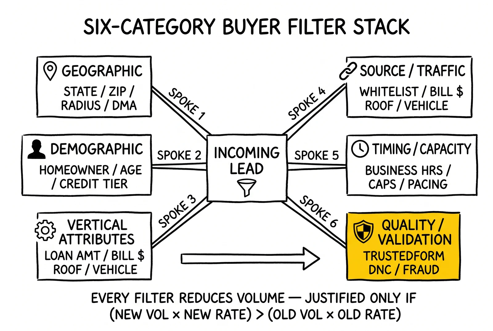 Six-category buyer filter hub-and-spoke: geographic, demographic, vertical, source, timing, quality validation. Compliance category highlighted.