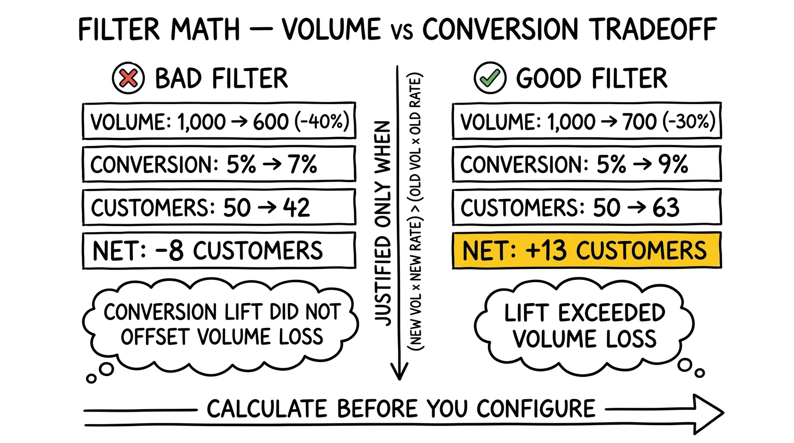 Two-panel filter math: bad filter loses 8 customers despite +2pt conversion, good filter gains 13 with +4pt conversion. Net-positive case highlighted.