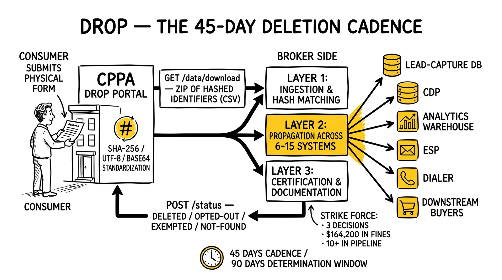 DROP request-and-deletion cycle: consumer submits to portal, broker hashes and matches, deletion propagates across six systems, status file returns, with propagation layer highlighted.